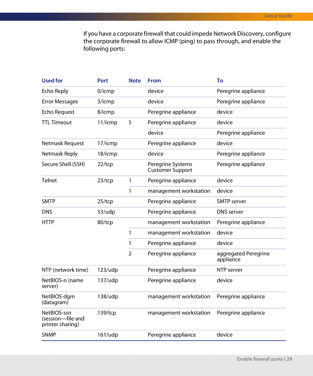 Dell DPND-523-EN12 manual Smtp 