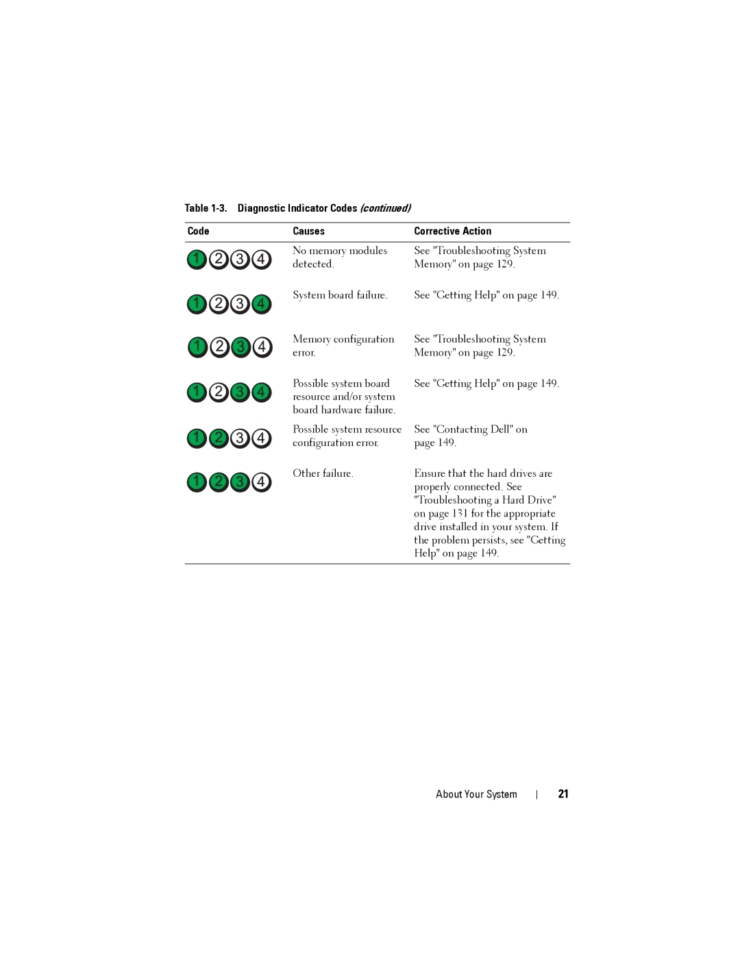 Dell DR4000 owner manual Diagnostic Indicator Codes Causes Corrective Action 