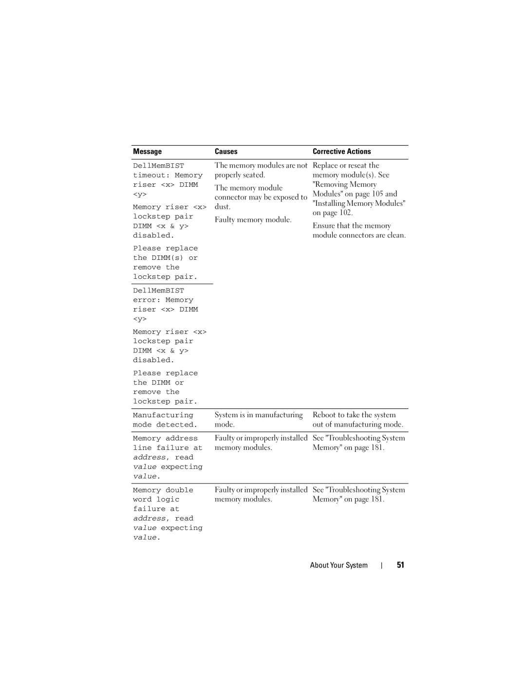 Dell E06S Series DellMemBIST, Timeout Memory, Riser x Dimm, Memory address, Line failure at, Value expecting, Word logic 