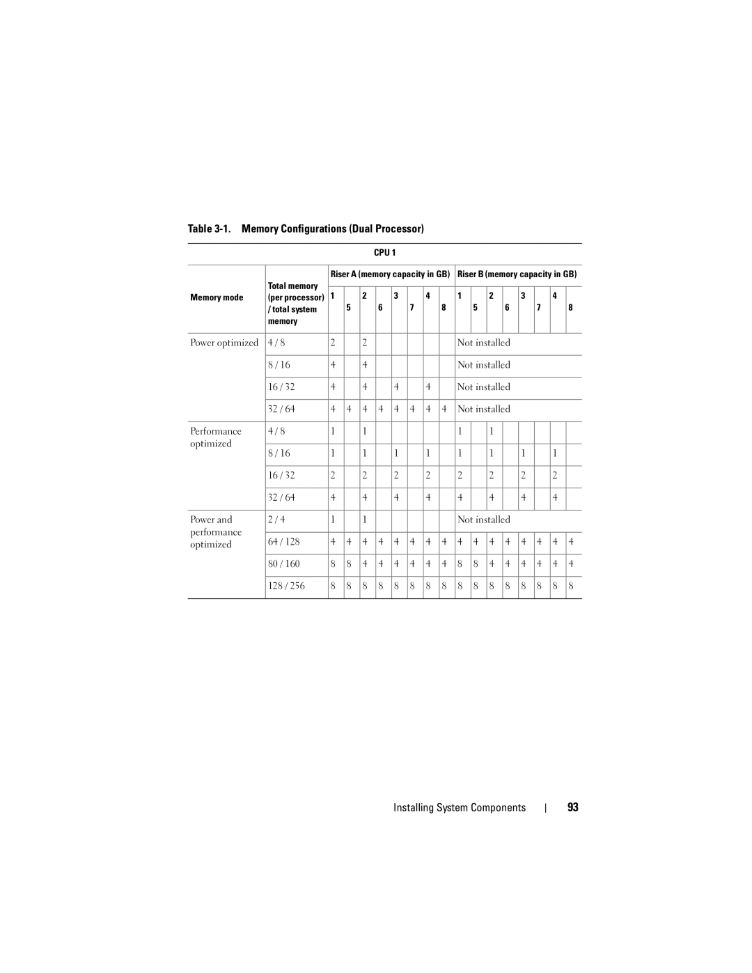 Dell E06S Series, E06S001 owner manual Memory Configurations Dual Processor, Cpu 