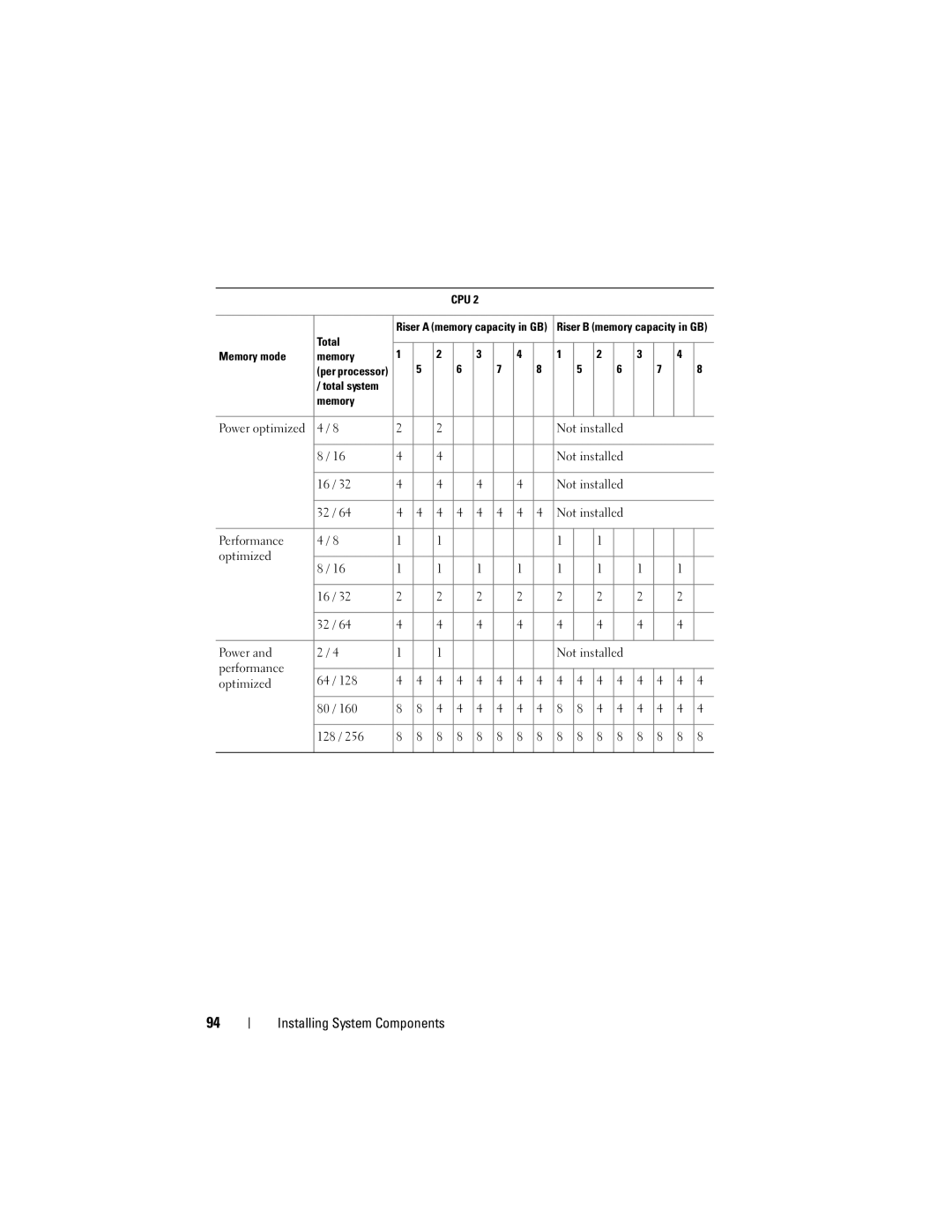 Dell E06S001, E06S Series owner manual Power optimized Not installed Performance Optimized 128 