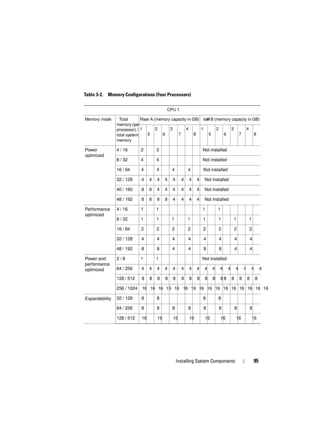 Dell E06S Series, E06S001 owner manual Memory Configurations Four Processors 