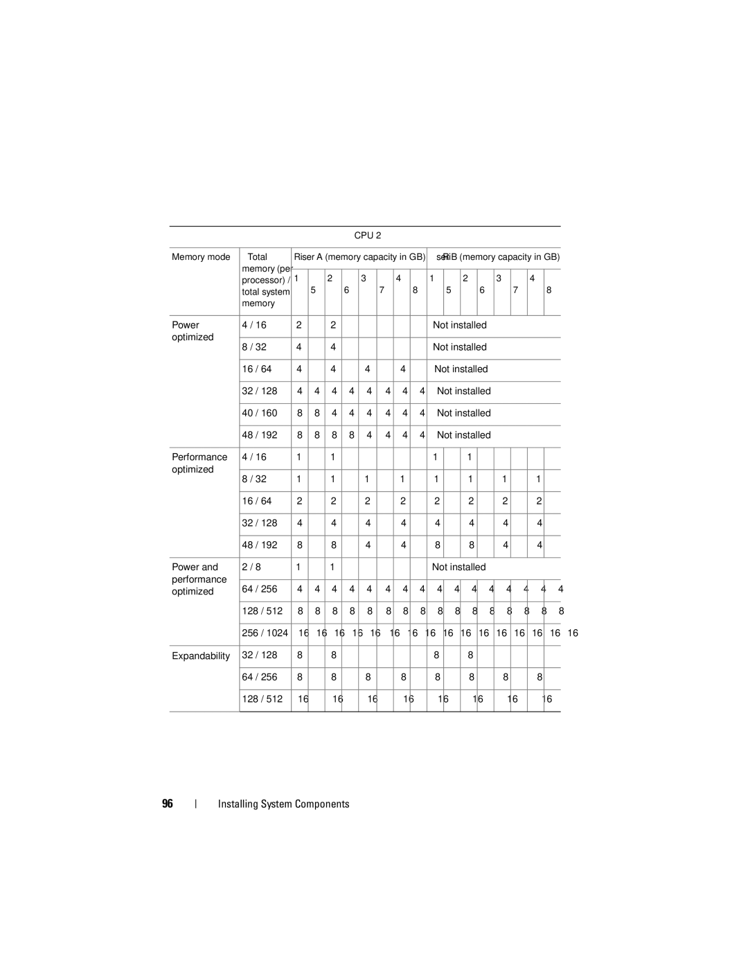 Dell E06S001, E06S Series owner manual Installing System Components 