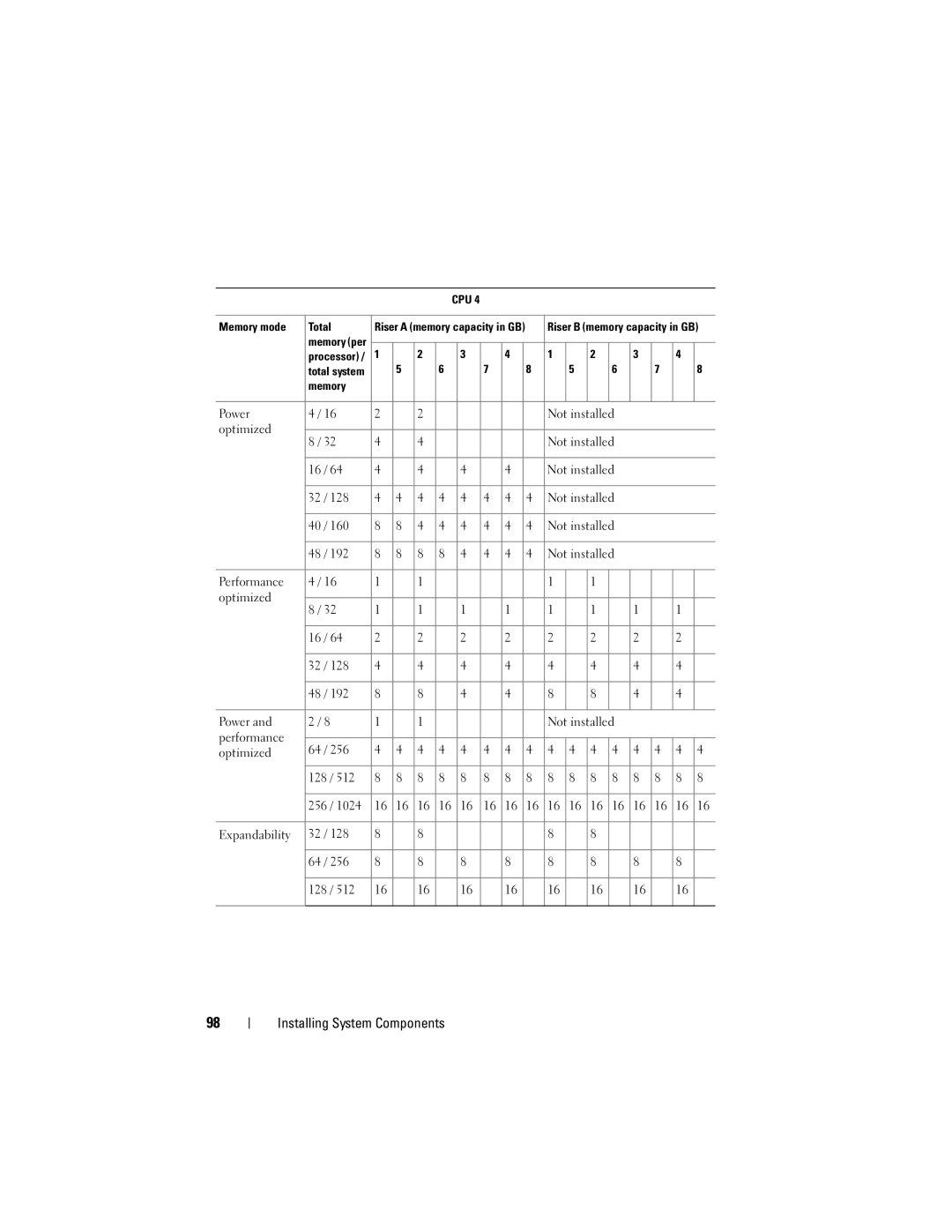 Dell E06S001, E06S Series owner manual Installing System Components 