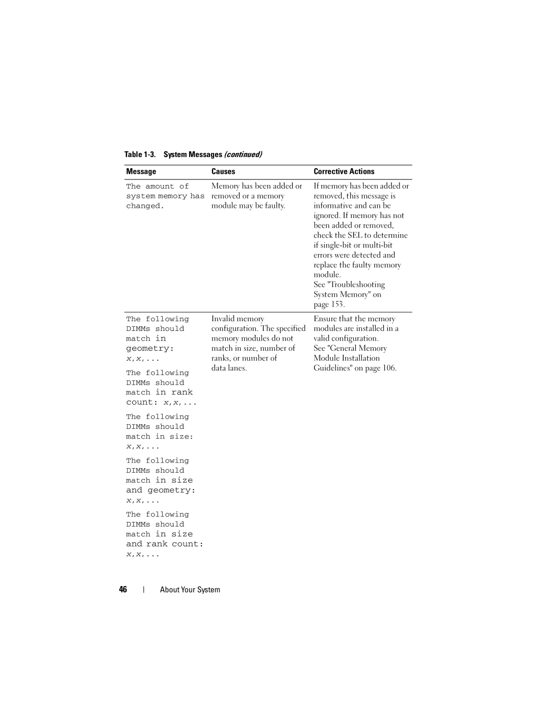 Dell E07S Series, E07S002 owner manual Amount, System memory has, Changed, Following DIMMs should Match in size 