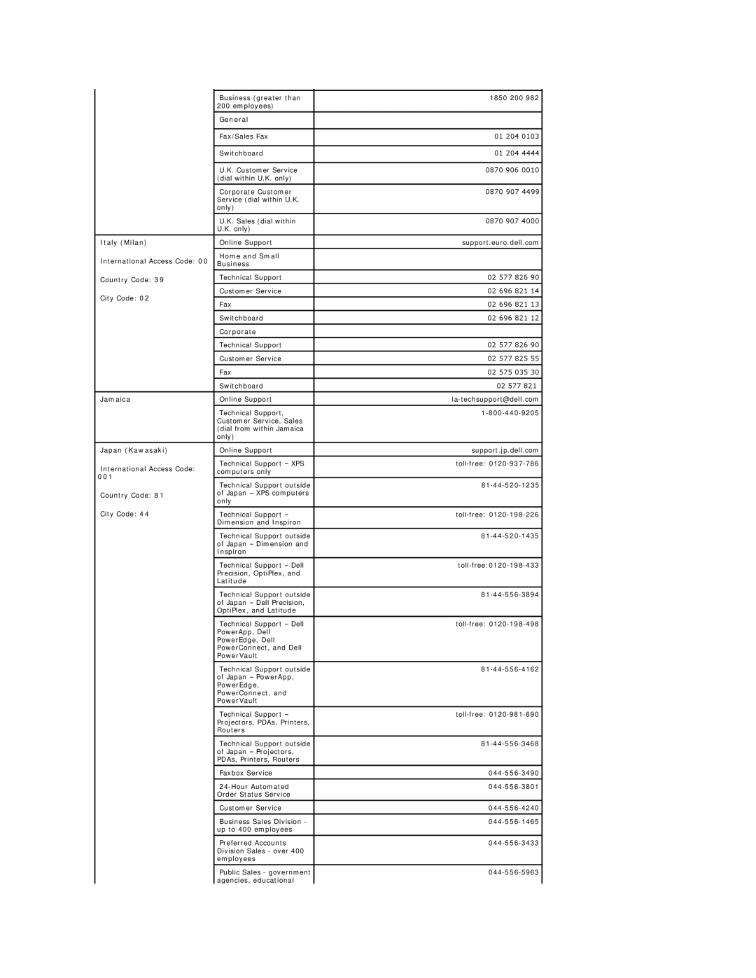 Dell E178FP appendix General, Italy Milan, Jamaica, Japan Kawasaki 