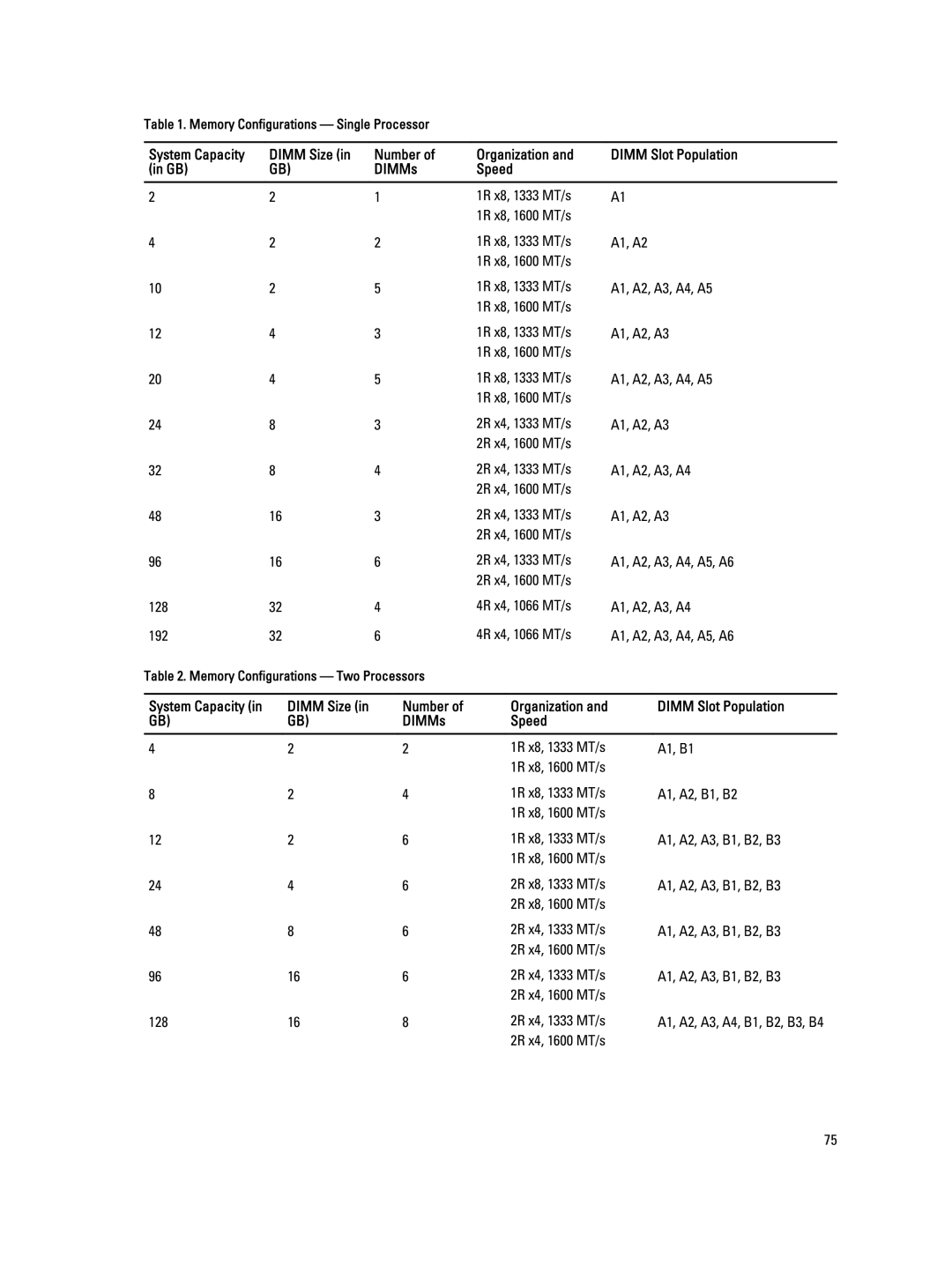 Dell E20S001 owner manual Memory Configurations Single Processor 