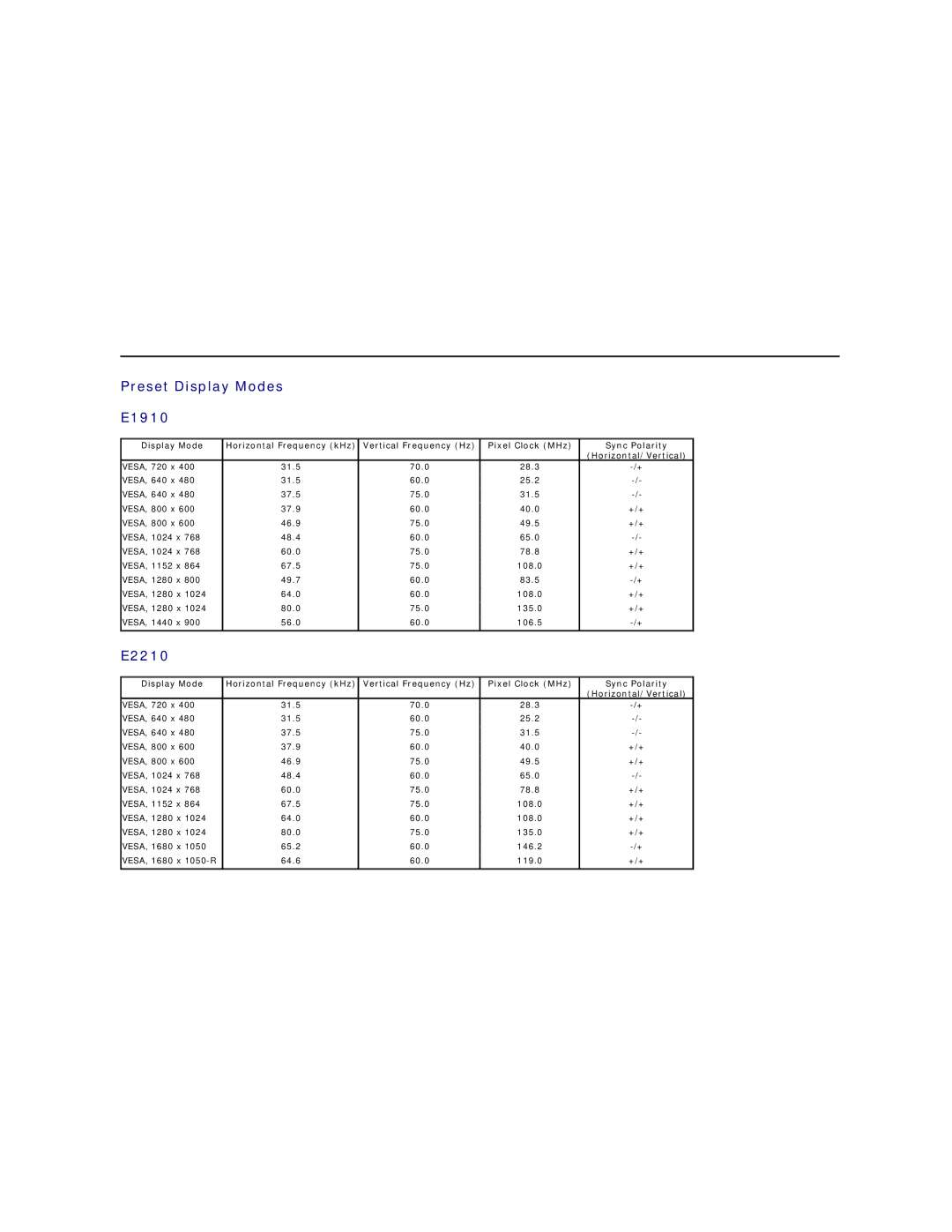 Dell E2210F, E2210C appendix Preset Display Modes E1910, Sync Polarity Horizontal/Vertical 