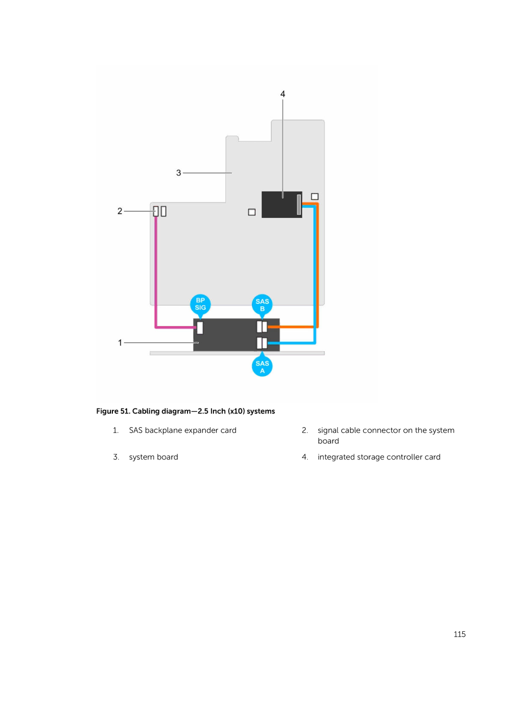 Dell E26S Series owner manual Cabling diagram-2.5 Inch x10 systems 