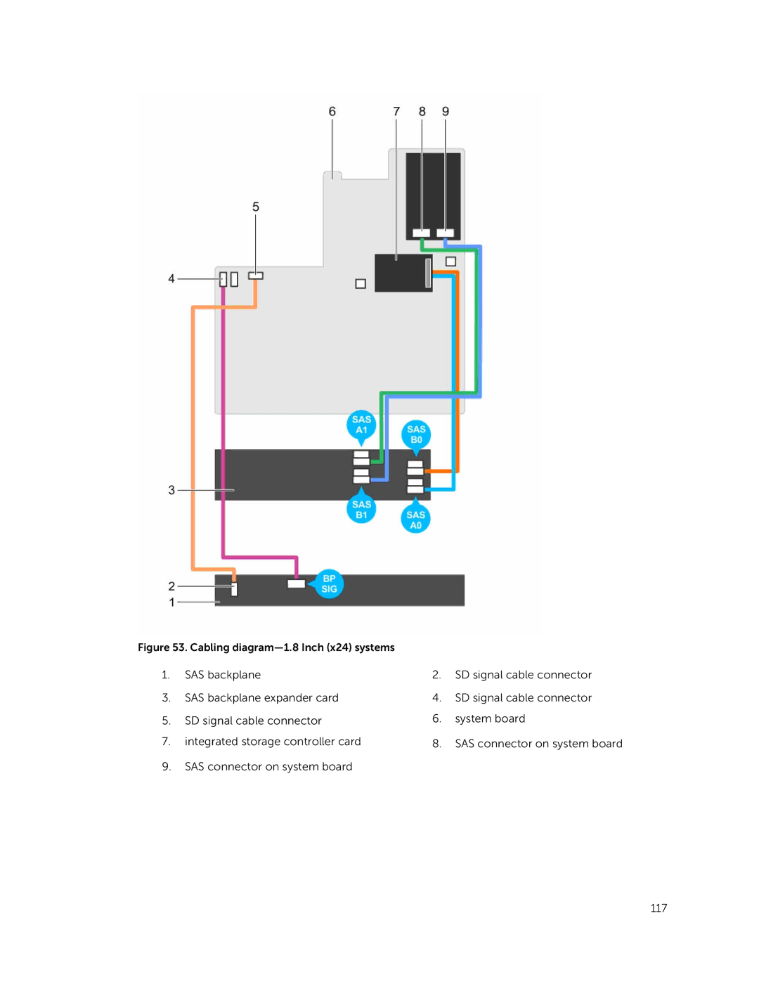 Dell E26S Series owner manual Cabling diagram-1.8 Inch x24 systems 