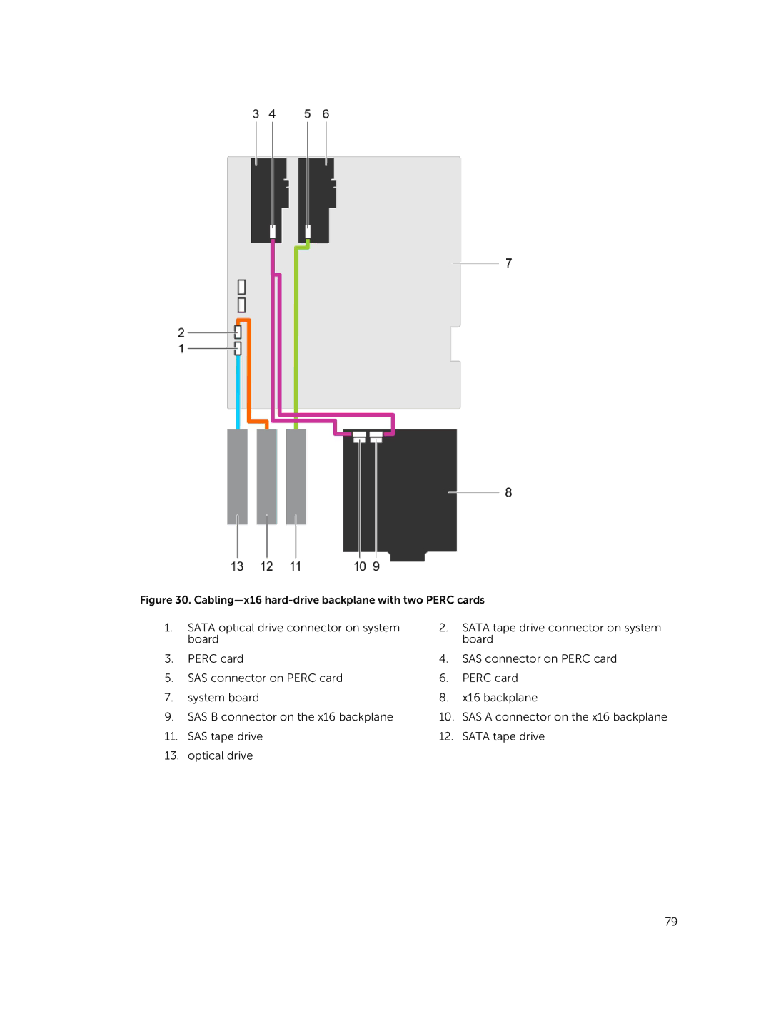 Dell E30S owner manual Cabling-x16 hard-drive backplane with two Perc cards 