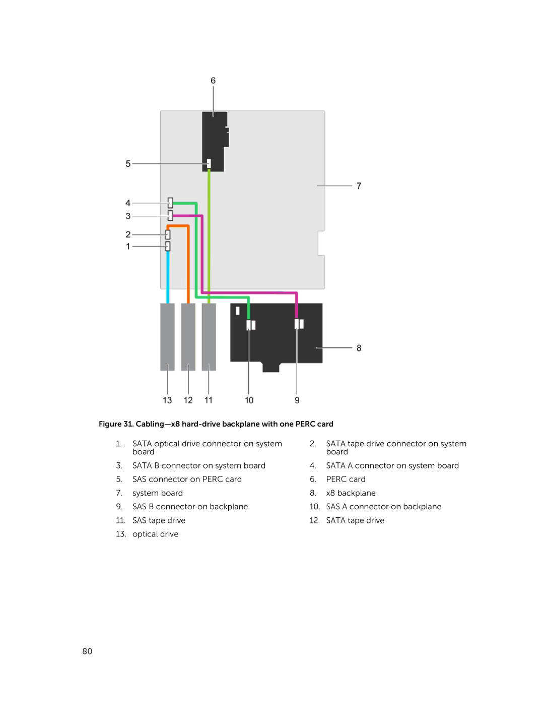 Dell E30S owner manual Cabling-x8 hard-drive backplane with one Perc card 