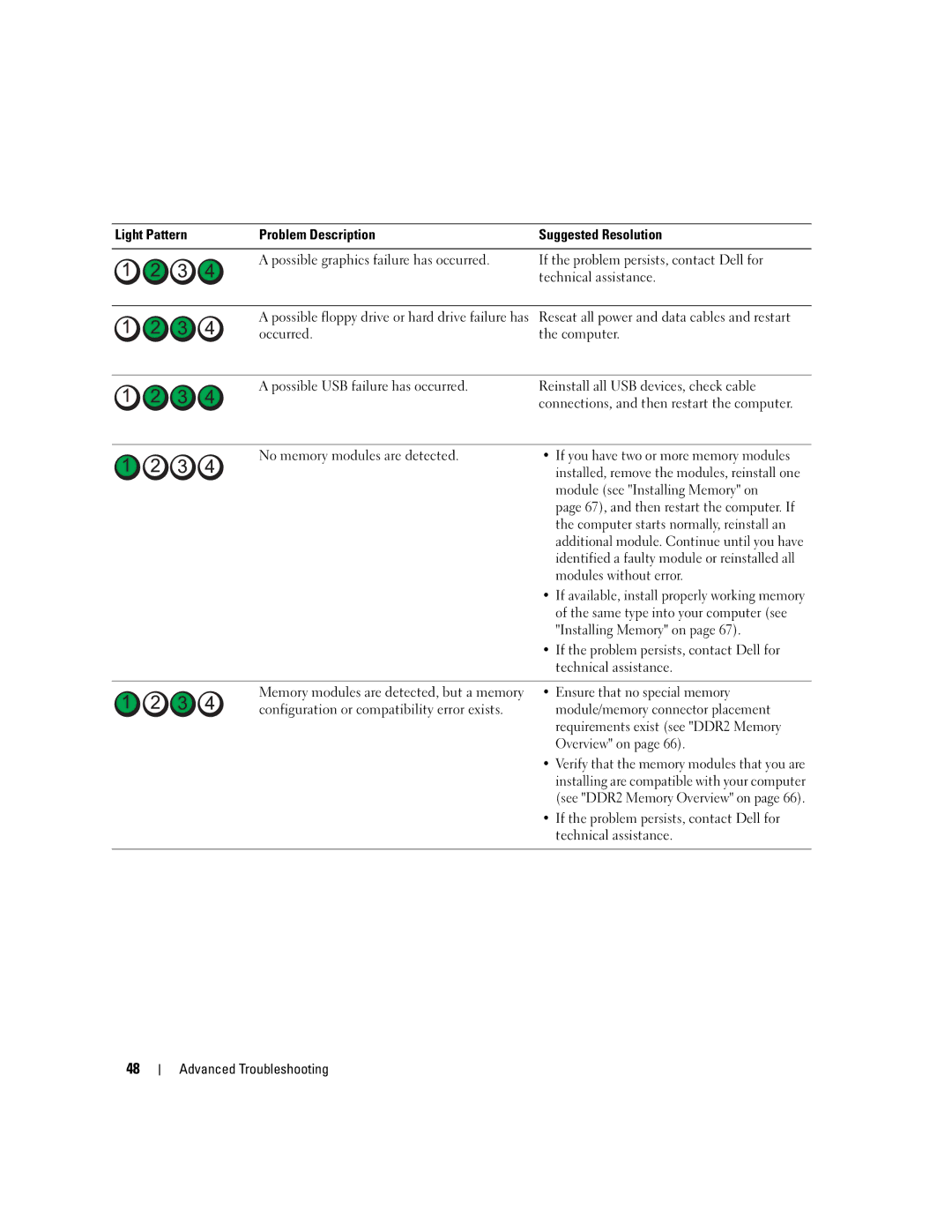 Dell E310, 3100 Light Pattern Problem Description, Module see Installing Memory on, Modules without error, Overview on 