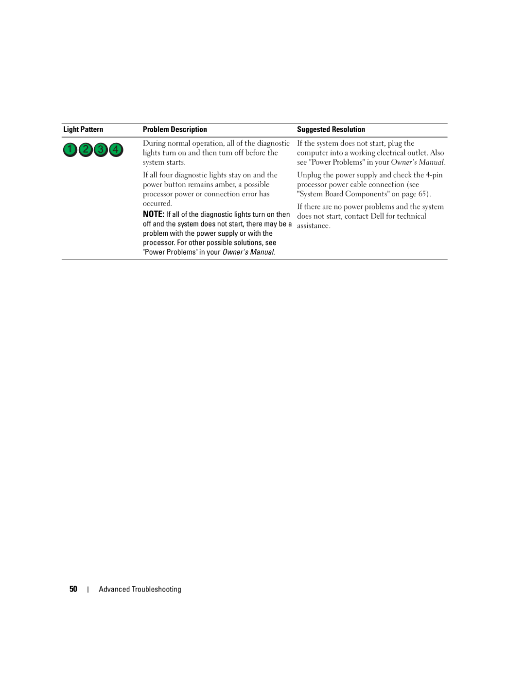 Dell E310, 3100 owner manual Light Pattern Problem Description 