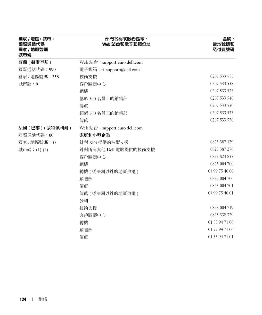 Dell E520 manual 124, 國際通話代碼：00 家庭和小型企業 國家 / 地區號碼：33 針對 XPS 提供的技術支援 