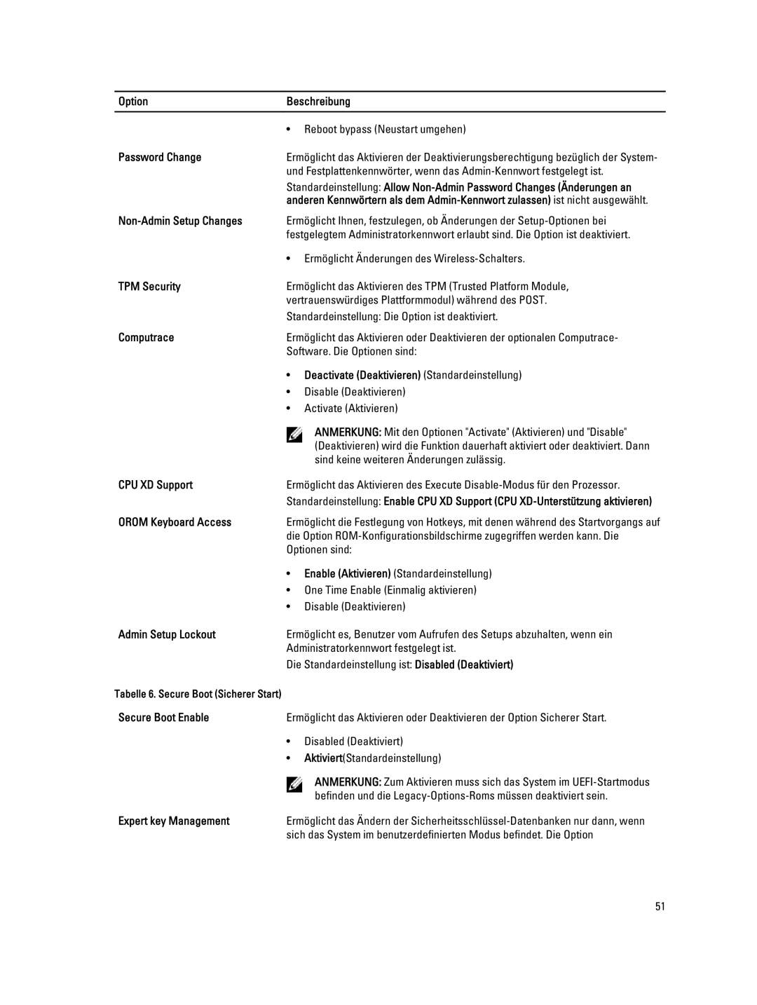 Dell E7440 Password Change, Non-Admin Setup Changes, TPM Security, Computrace, Deactivate Deaktivieren Standardeinstellung 