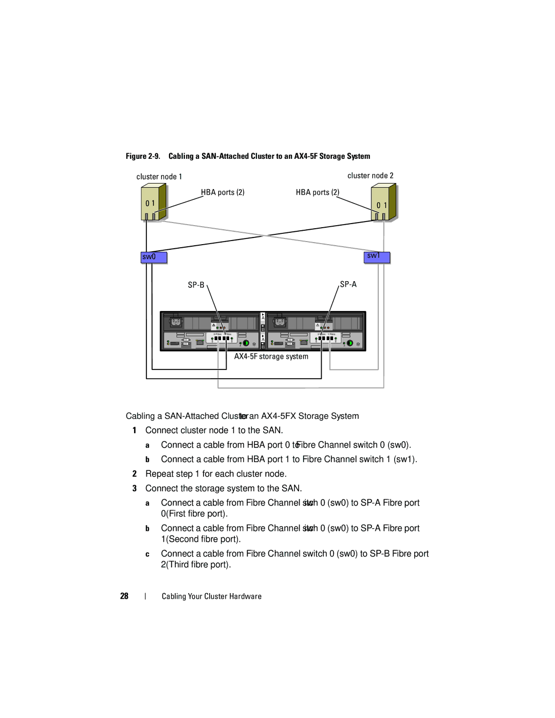 Dell EMC AX4-5 manual HBA ports, AX4-5F storage system 