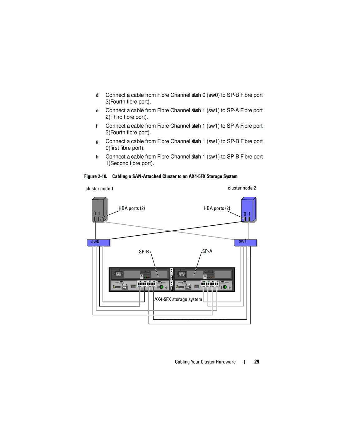 Dell EMC AX4-5 manual HBA ports Sw0, AX4-5FX storage system 