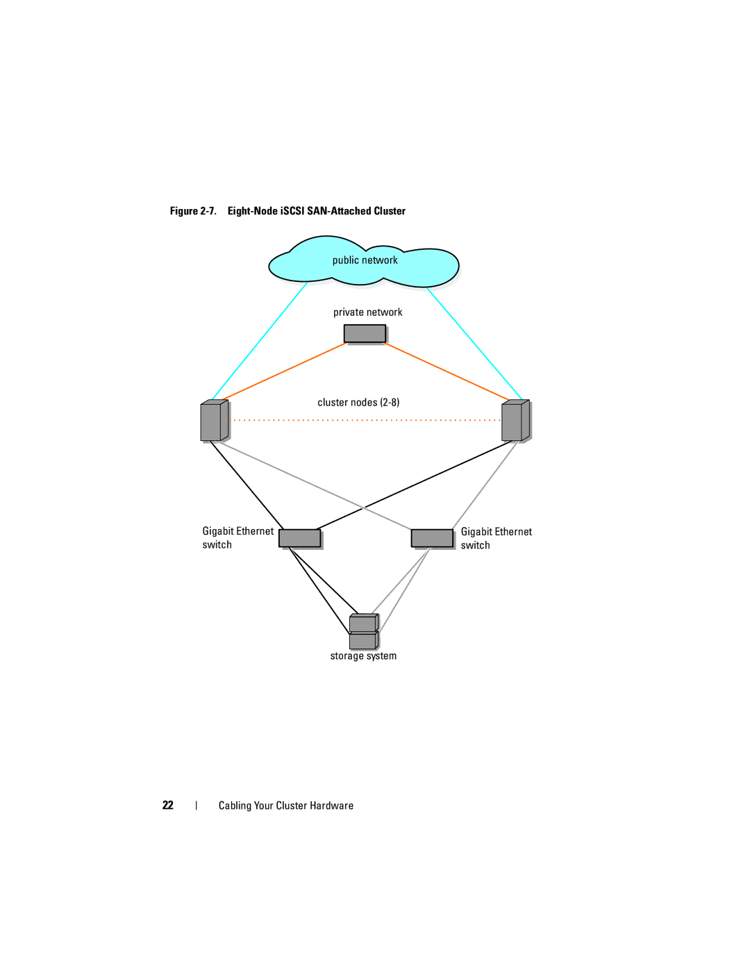 Dell EMC AX4-5I manual Public network Private network, Gigabit Ethernet switch Storage system 