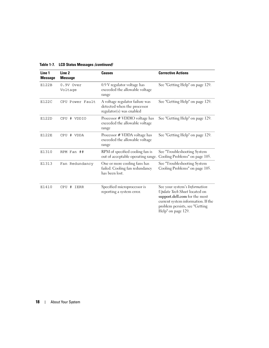 Dell EMU01 owner manual E122B 9V Over, Voltage, E122D, E122E, E1310 RPM Fan ##, E1313 Fan Redundancy, E1410 