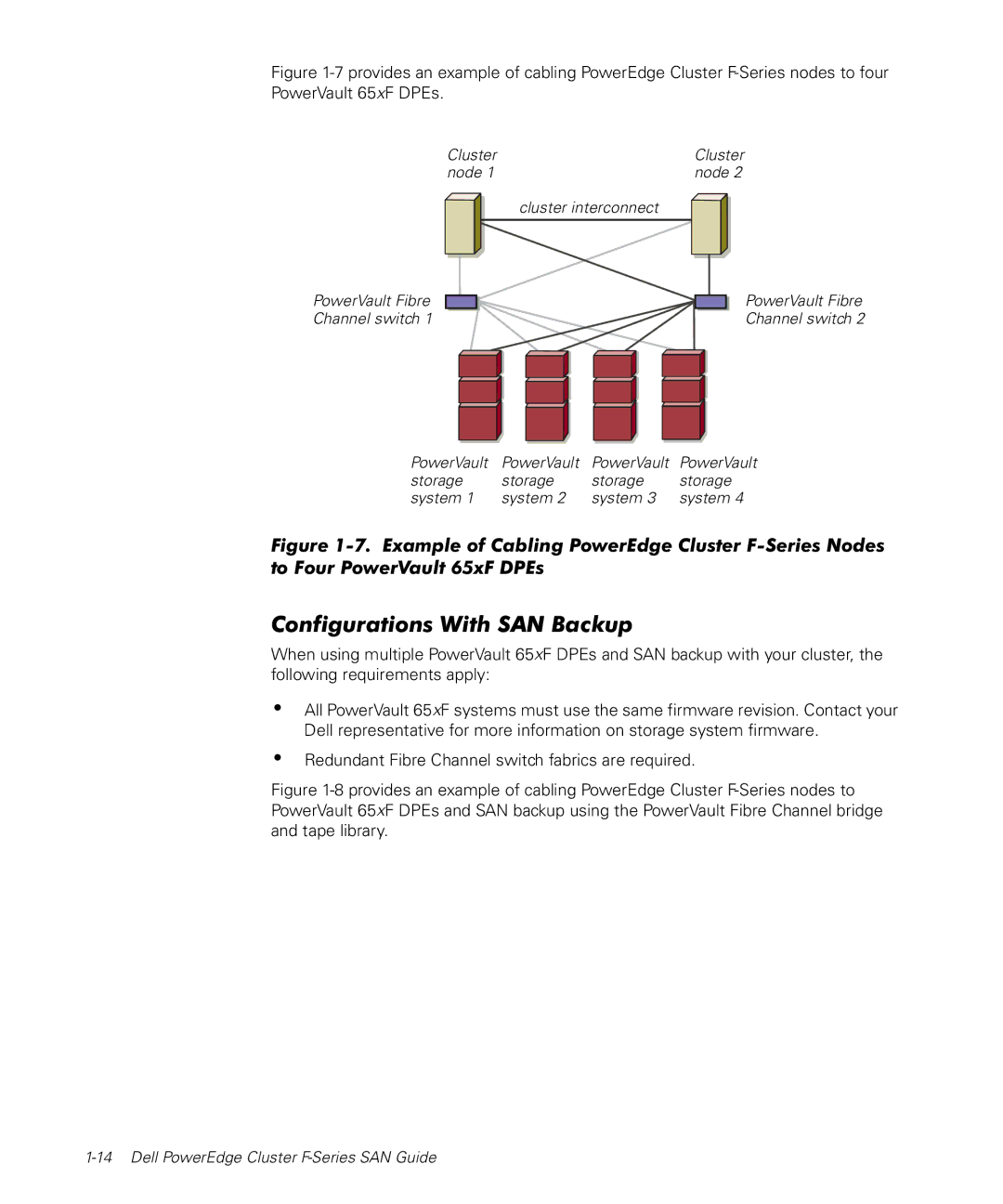 Dell F-Series manual Configurations With SAN Backup 