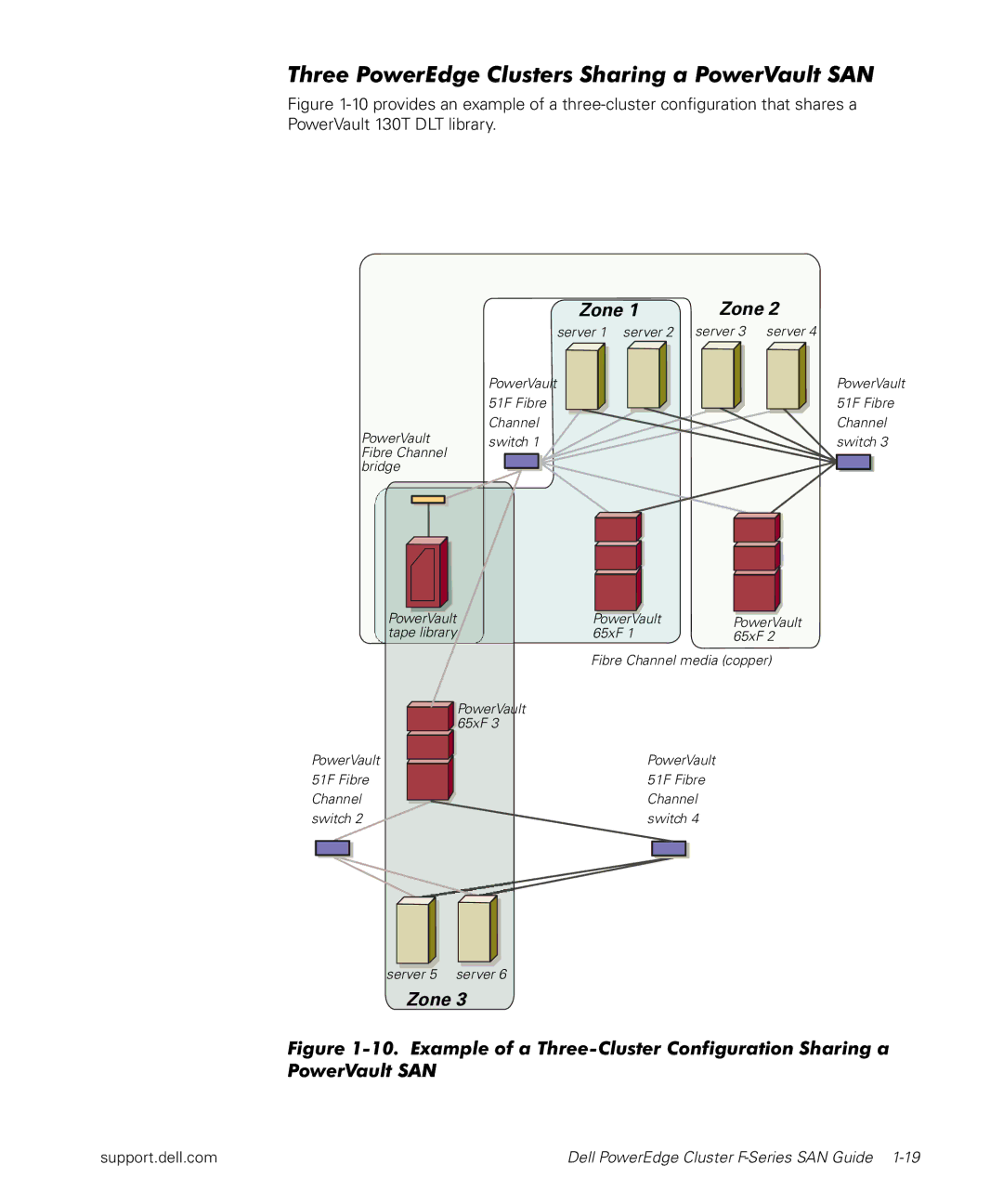 Dell F-Series manual Three PowerEdge Clusters Sharing a PowerVault SAN 