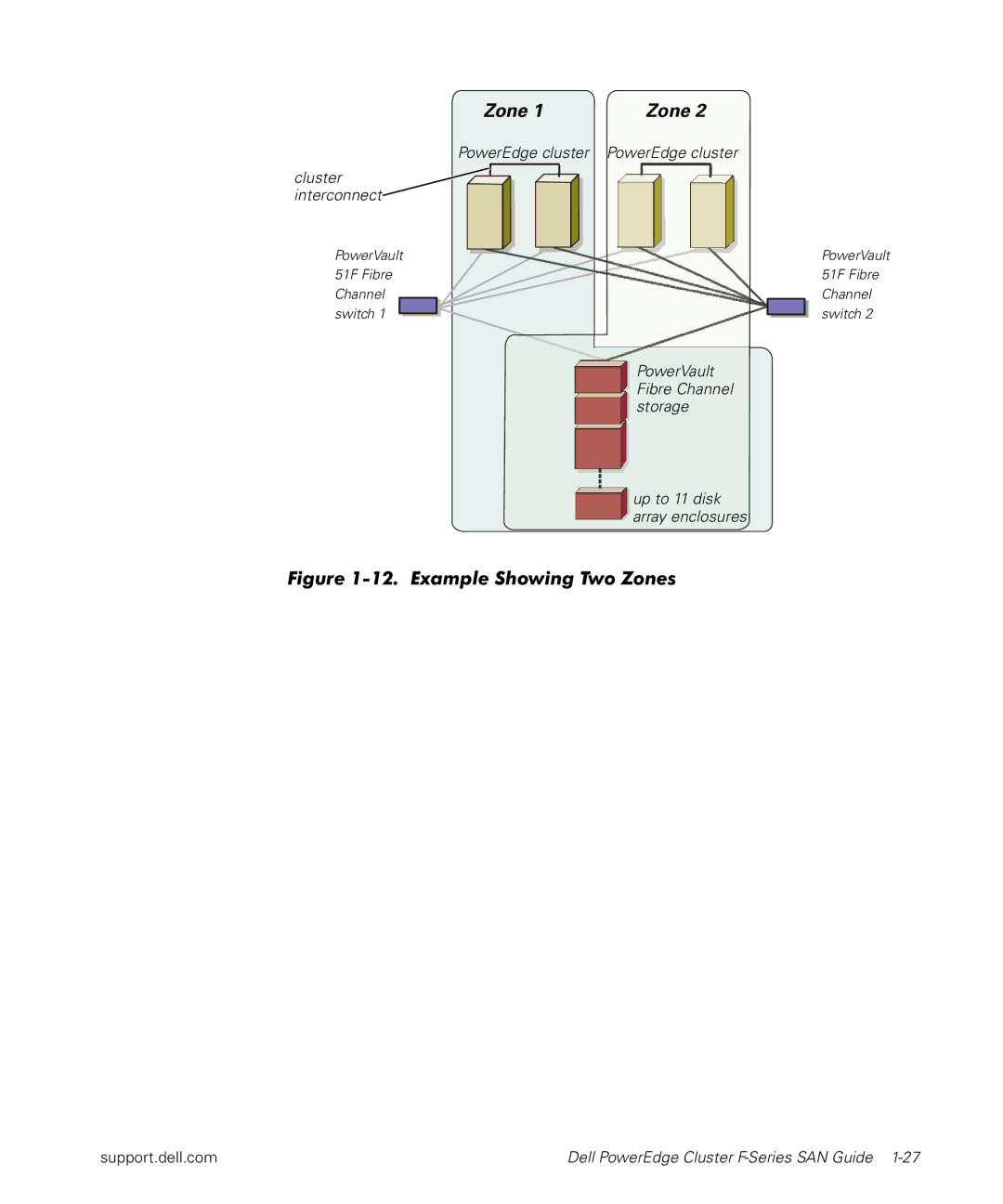 Dell F-Series manual Example Showing Two Zones 