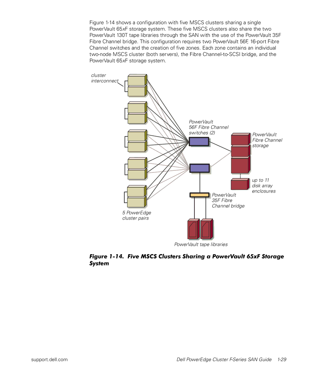 Dell manual Dell PowerEdge Cluster F-Series SAN Guide 