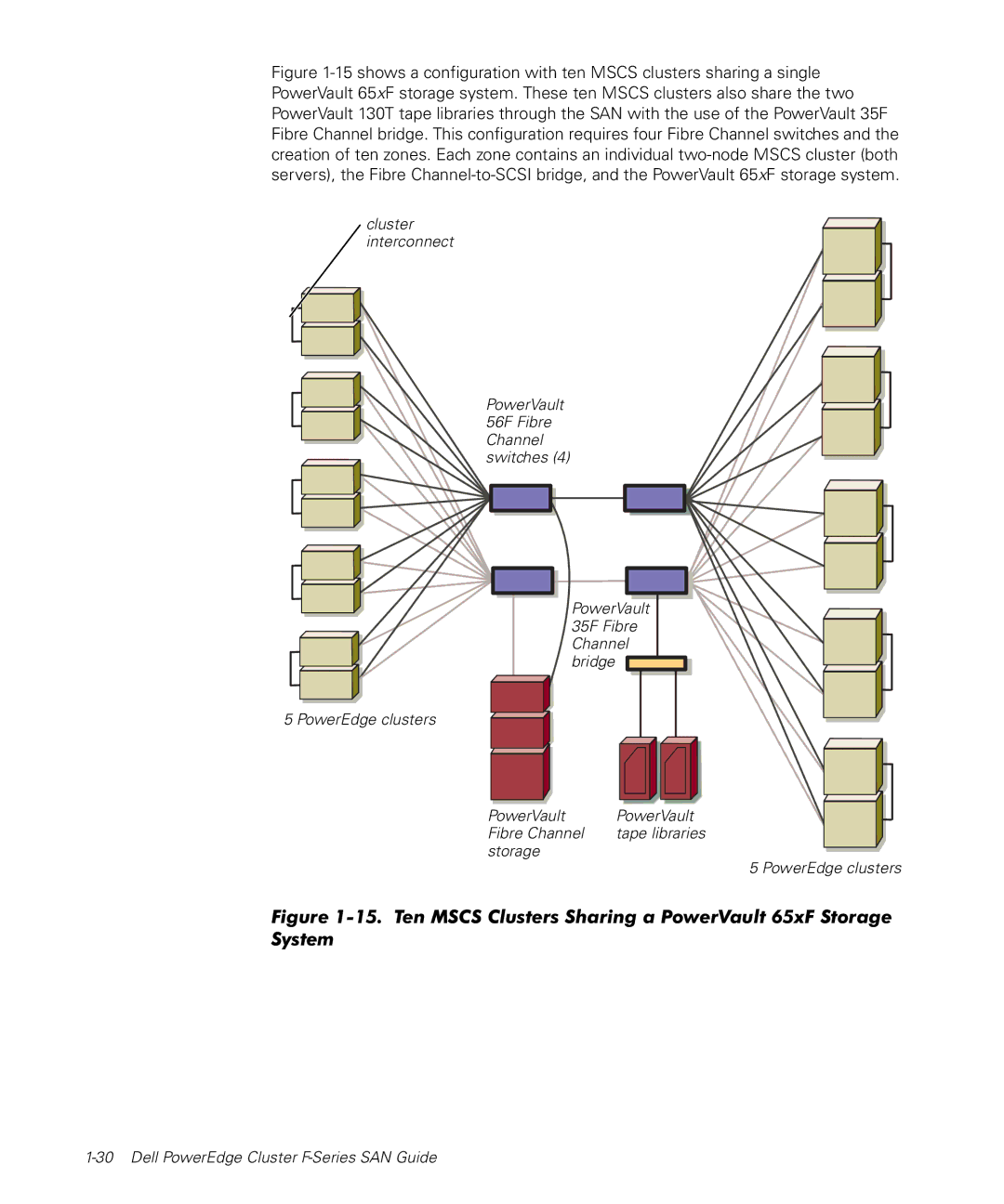 Dell manual Dell PowerEdge Cluster F-Series SAN Guide 