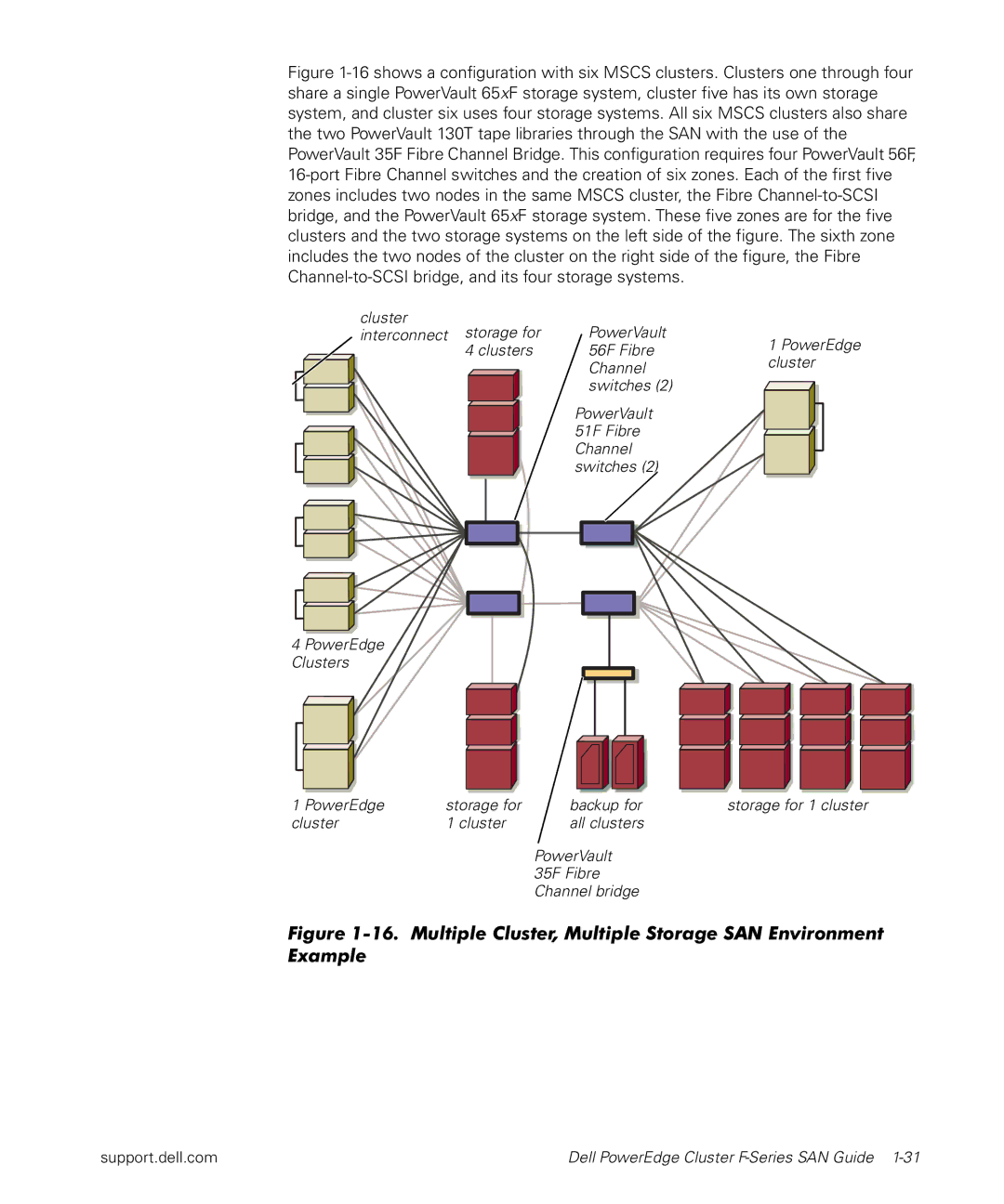 Dell manual Dell PowerEdge Cluster F-Series SAN Guide 