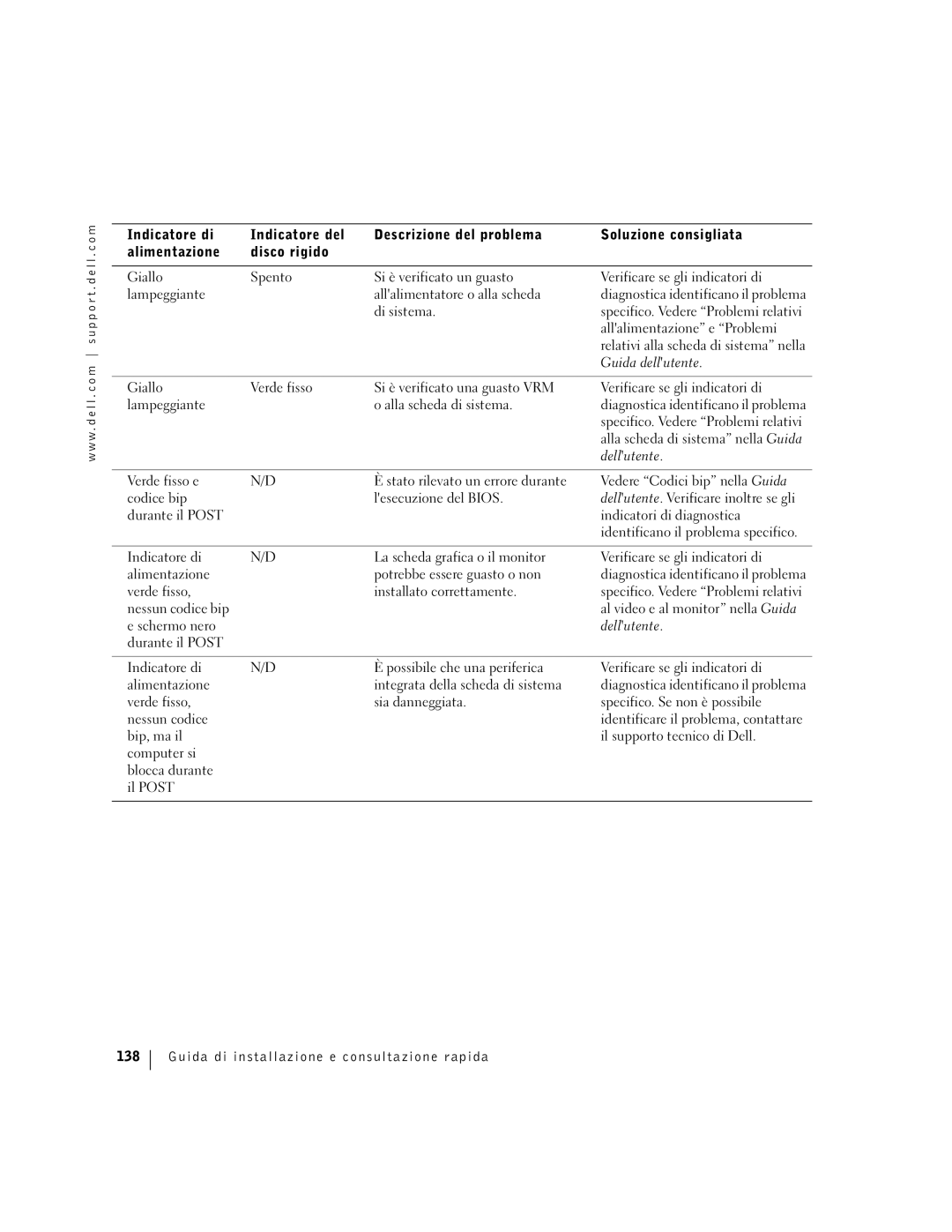 Dell F0276 manual Allalimentazione e Problemi, Guida dellutente, Dellutente, Durante il Post Indicatori di diagnostica 