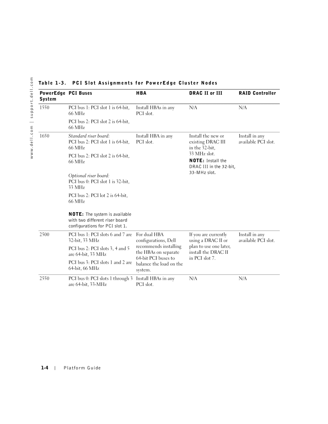 Dell FE300 manual Hba 