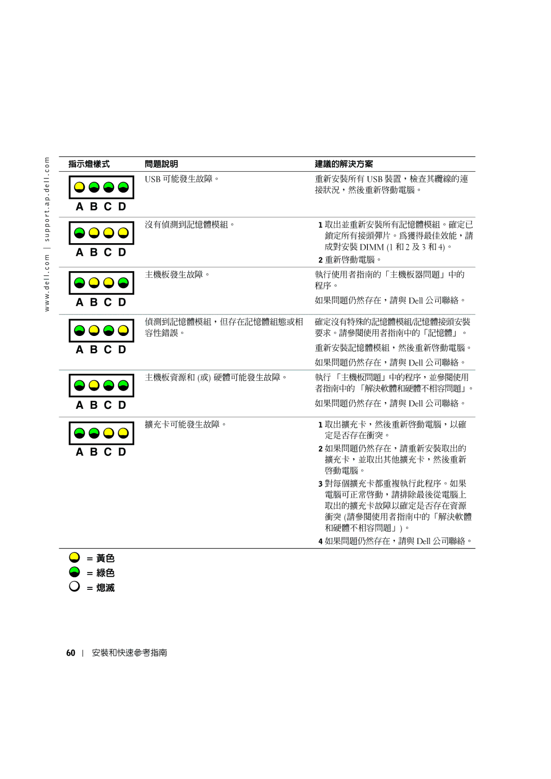 Dell G0427 manual 沒有偵測到記憶體模組。 取出並重新安裝所有記憶體模組。確定已 鎖定所有接頭彈片。為獲得最佳效能，請 