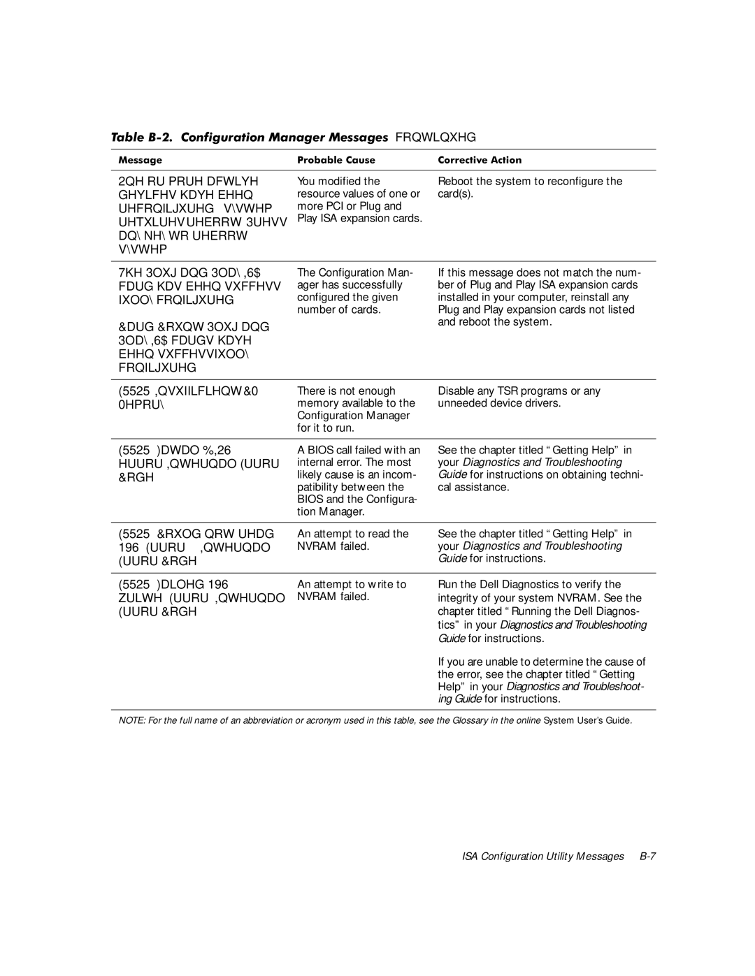 Dell G1 manual 7DEOH%&RQILJXUDWLRQ0DQDJHU0HVVDJHVFRQWLQXHG, 2QHRUPRUHDFWLYH, 196UURU ,QWHUQDO, Uuru&Rgh, Zulwhuuru ,QWHUQDO 