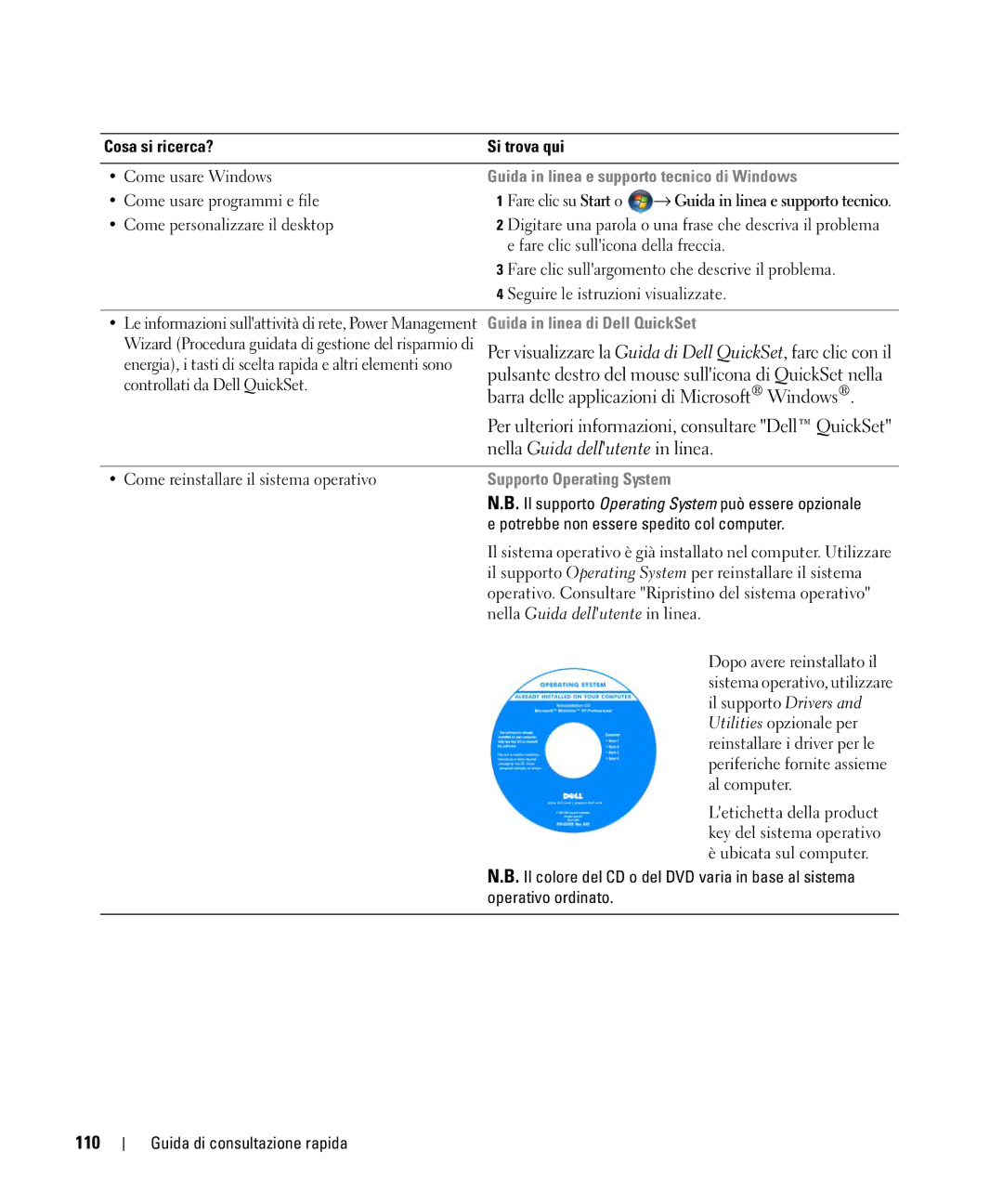 Dell GU806 110, Guida in linea e supporto tecnico di Windows, Guida in linea di Dell QuickSet, Supporto Operating System 