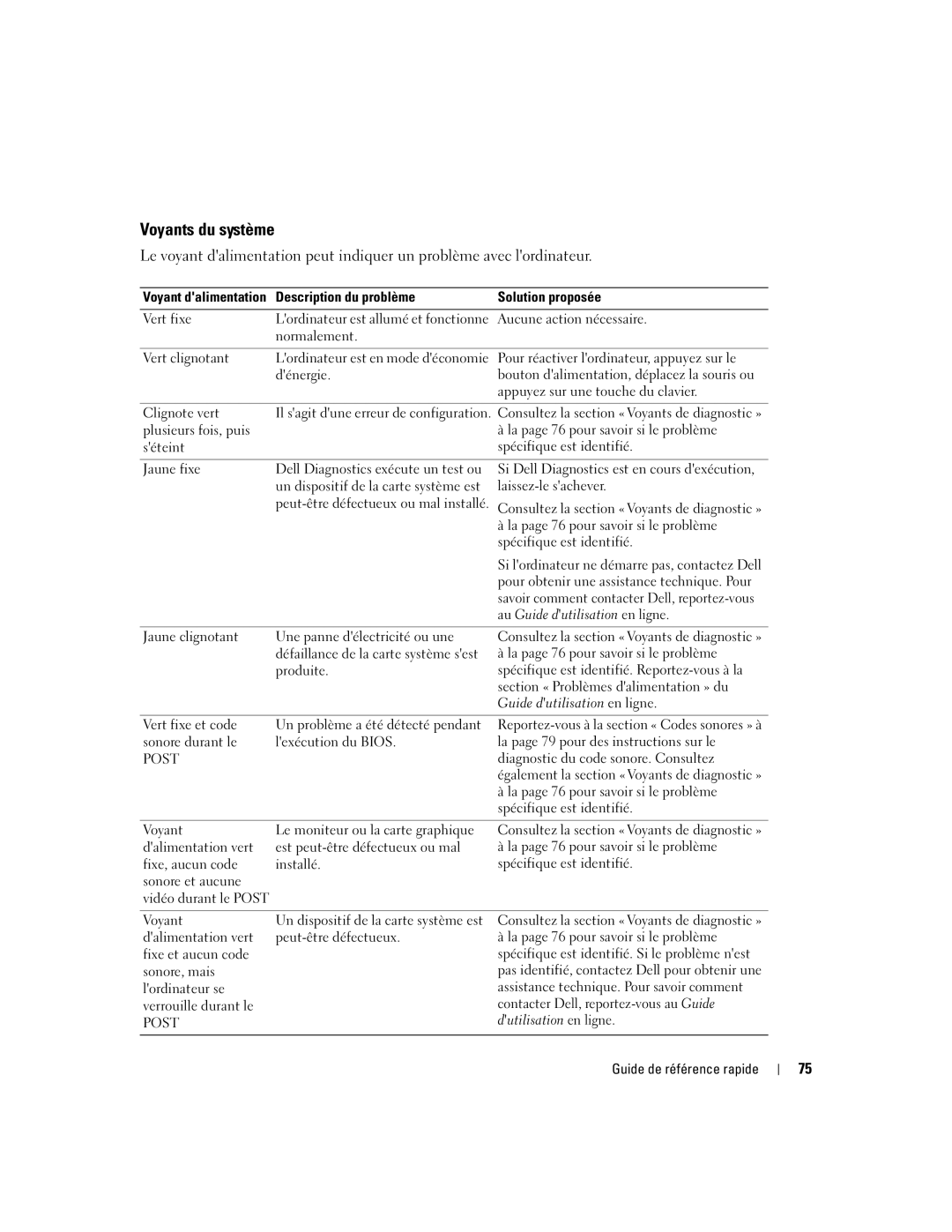 Dell GX520 manual Voyants du système, Description du problème Solution proposée 