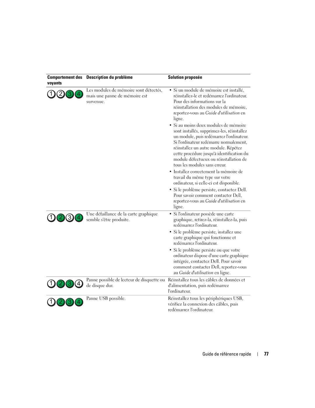 Dell GX520 manual Pour des informations sur la, Ligne, Tous les modules sans erreur, Installez correctement la mémoire de 