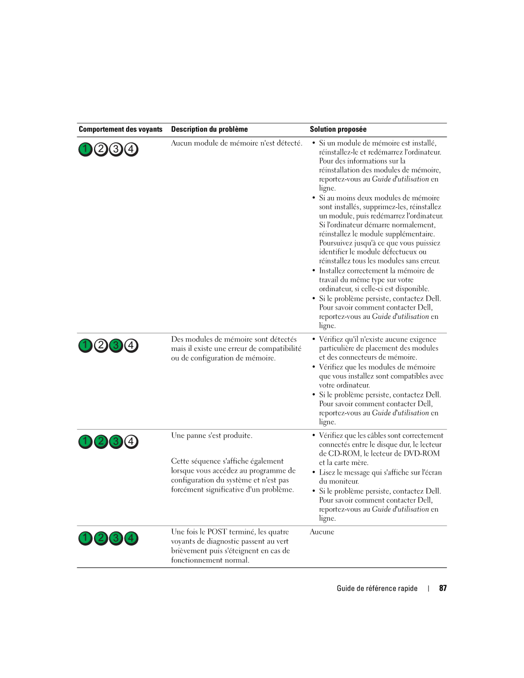 Dell GX620 manual Comportement des voyants Description du problème 