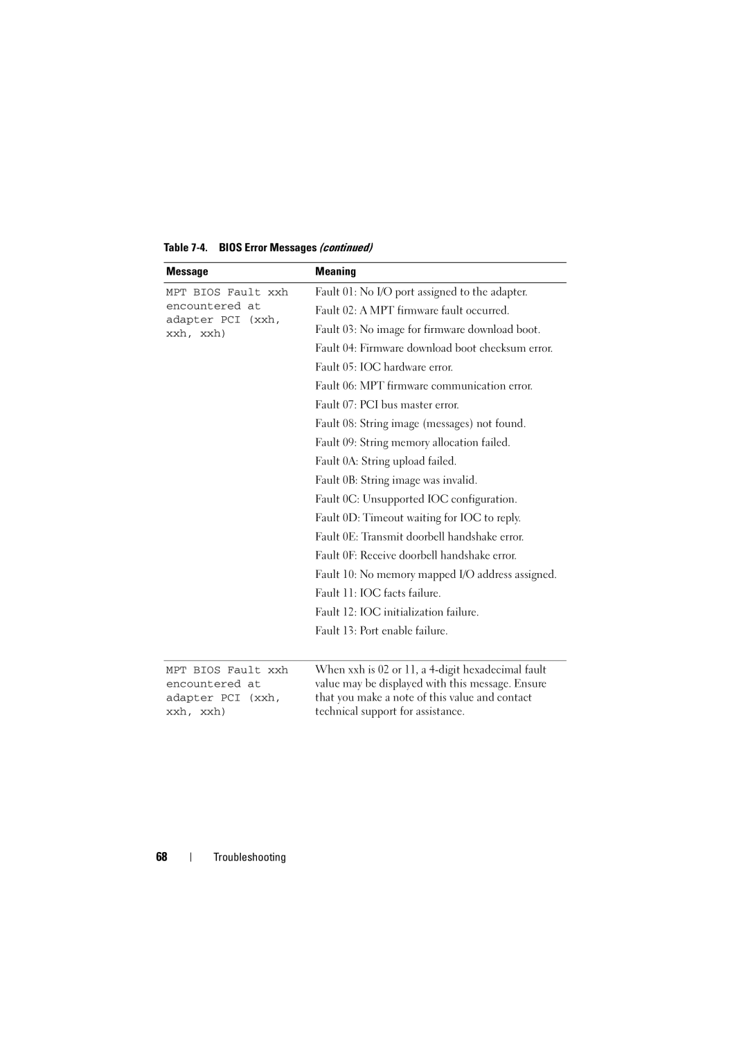 Dell H200 manual Fault 01 No I/O port assigned to the adapter 