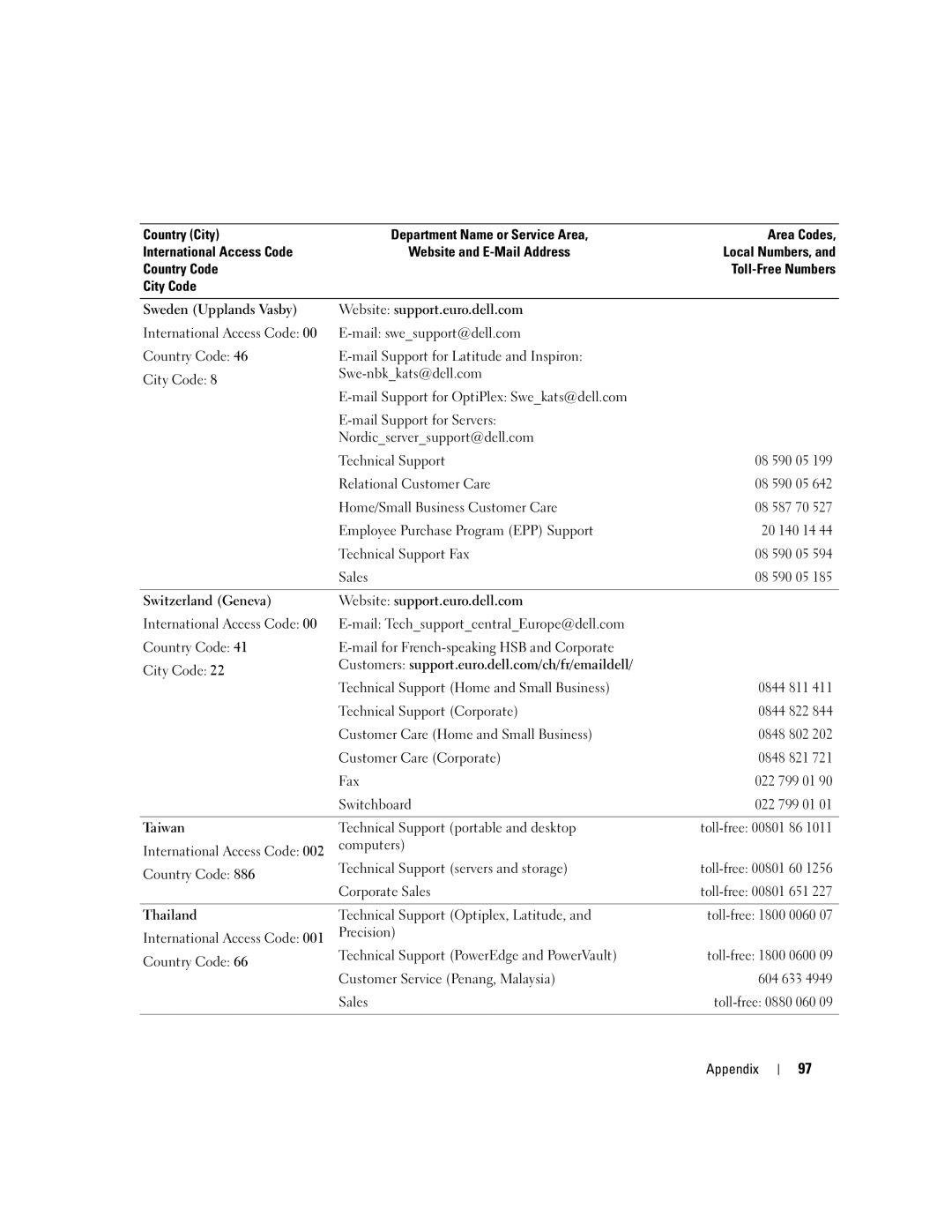 Dell H7228 manual Appendix 