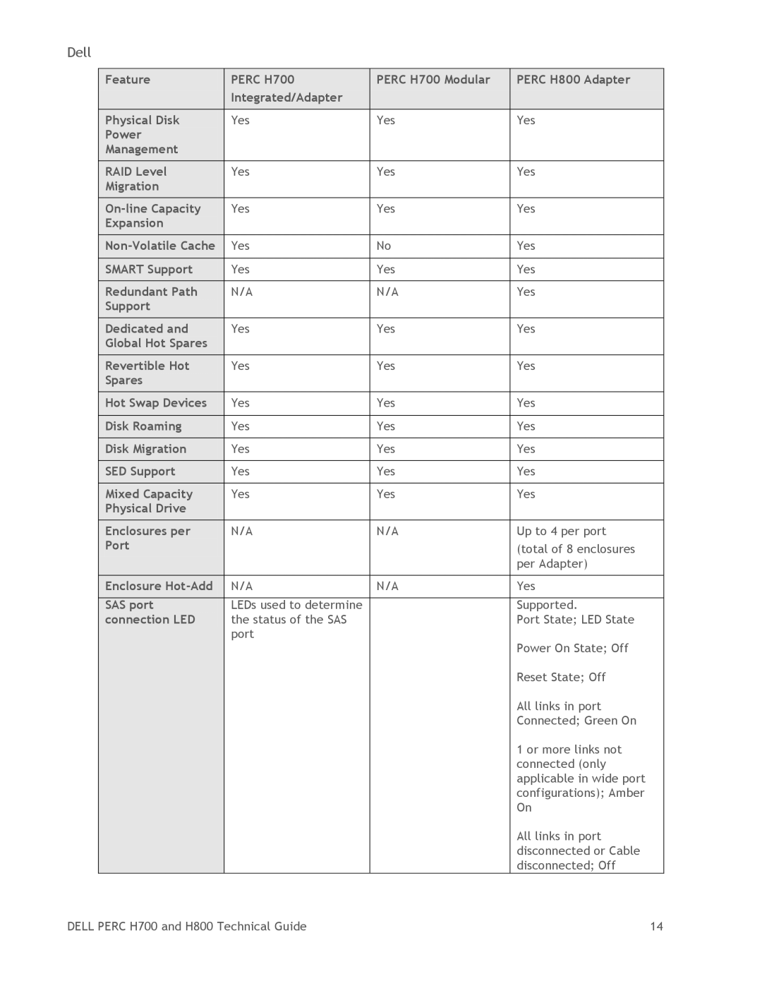 Dell H800, H700 manual Power Management RAID Level 