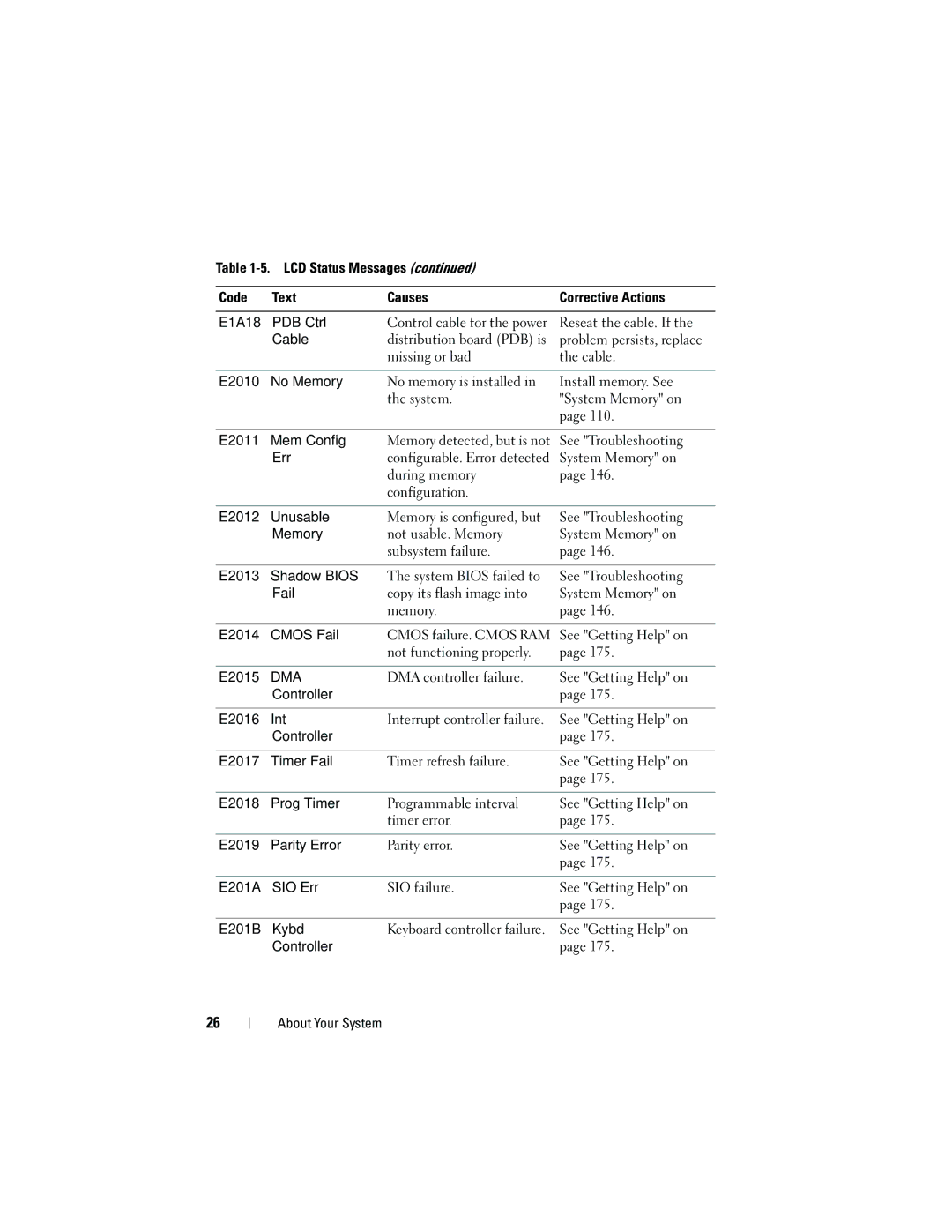 Dell HR675 E1A18 PDB Ctrl, Cable, E2010 No Memory, E2011 Mem Config, Err, E2012 Unusable, E2013 Shadow Bios, Fail, E2015 