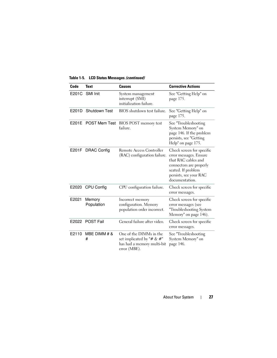 Dell HR675 E201C SMI Init, E201D, E201E Post Mem Test Bios Post memory test failure, E201F Drac Config, E2020 CPU Config 