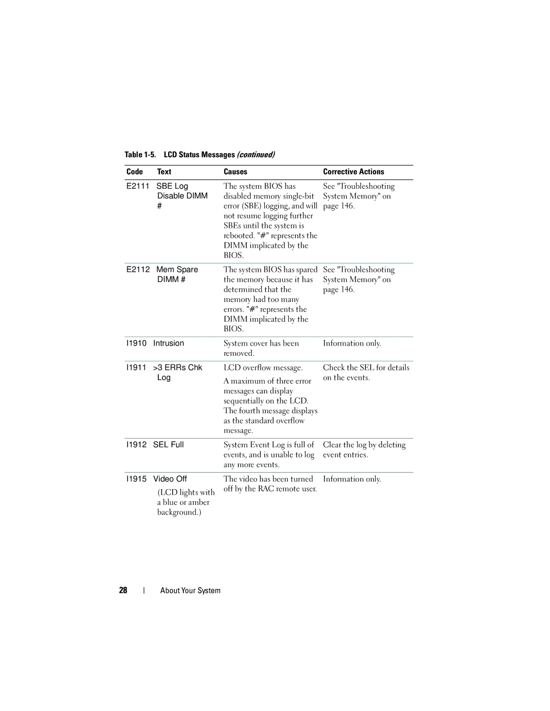 Dell HR675 owner manual E2111 SBE Log, Disable Dimm, E2112 Mem Spare, I1910 Intrusion, I1911 3 ERRs Chk Log, I1912 SEL Full 