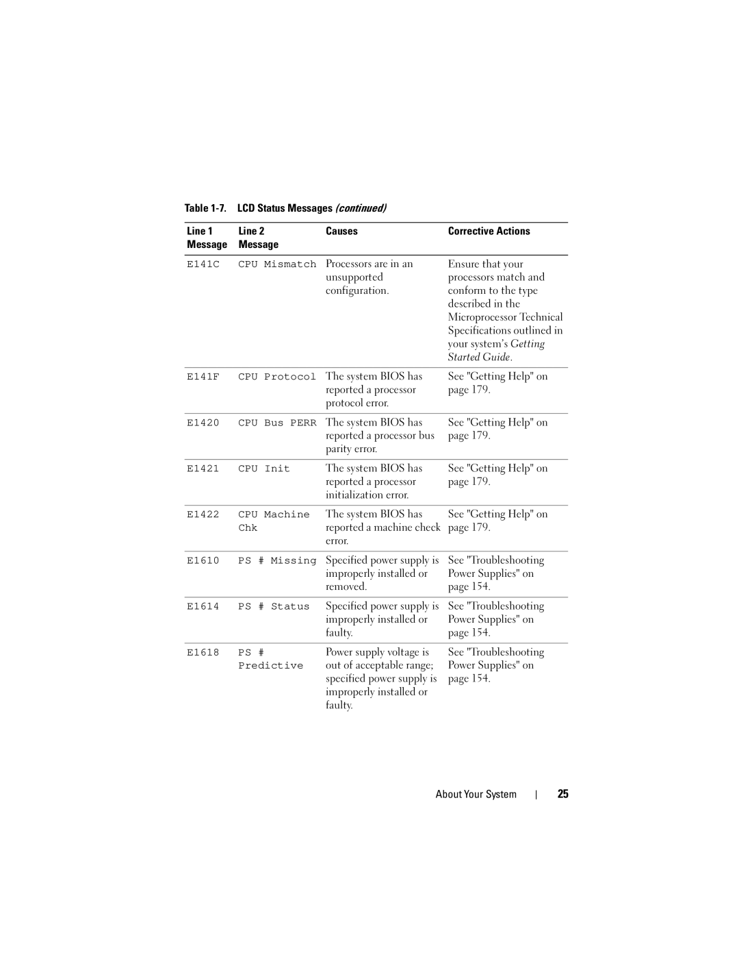 Dell R905 E141C CPU Mismatch, E141F CPU Protocol, E1420 CPU Bus Perr, E1421 CPU Init, E1422 CPU Machine, Chk, E1618 PS # 