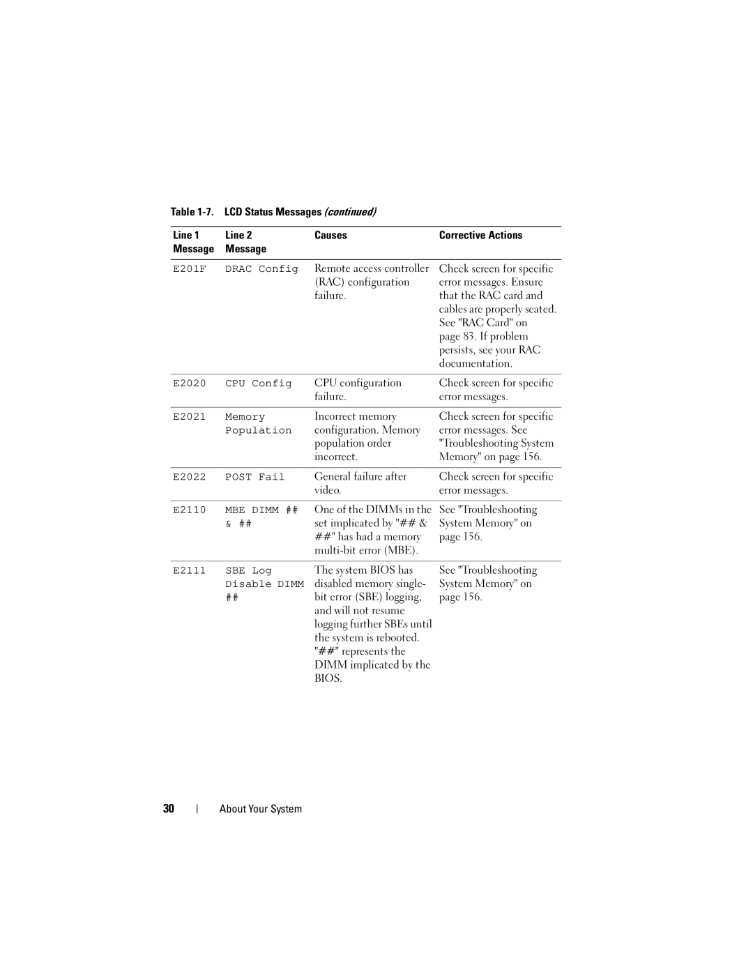 Dell HX574, R905 E201F Drac Config, E2020 CPU Config, E2021 Memory, Population, E2022 Post Fail, E2110, E2111 SBE Log 