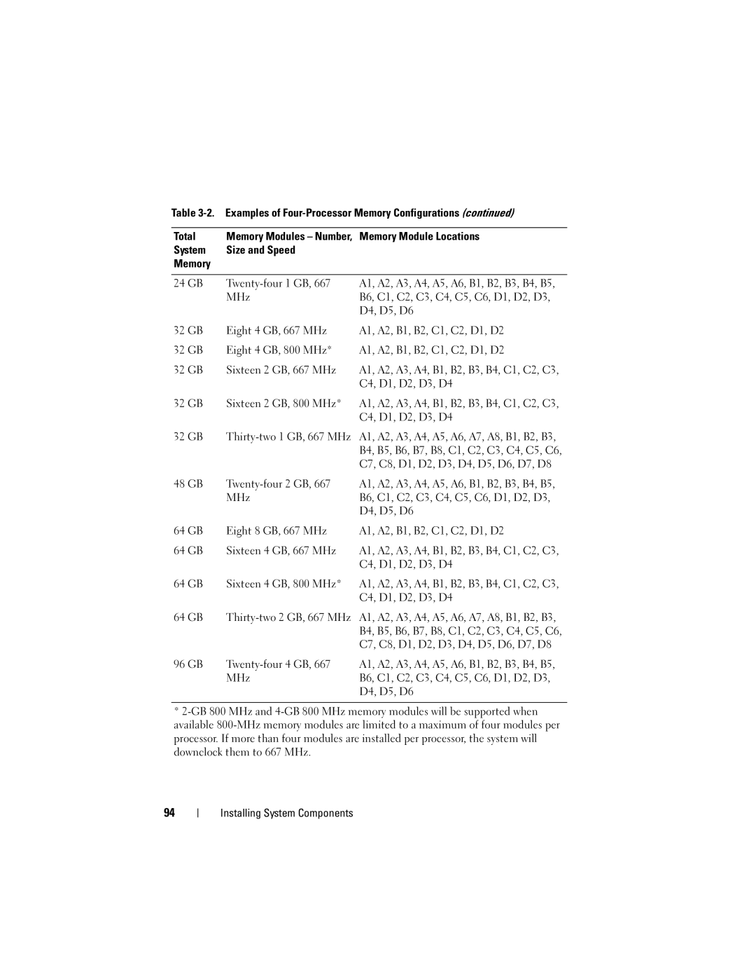 Dell HX574, R905 Examples of Four-Processor Memory Configurations Total, C4, D1, D2, D3, D4, GB Sixteen 2 GB, 800 MHz 