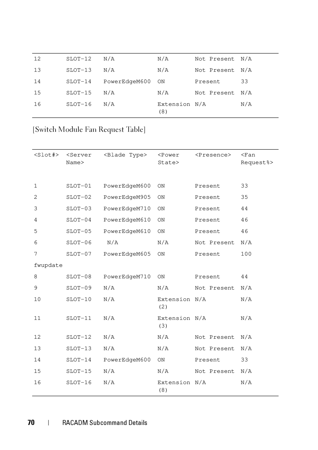 Dell IDRAC6 3.5, IDRAC6 1.95, CMC 3.2 manual Switch Module Fan Request Table 