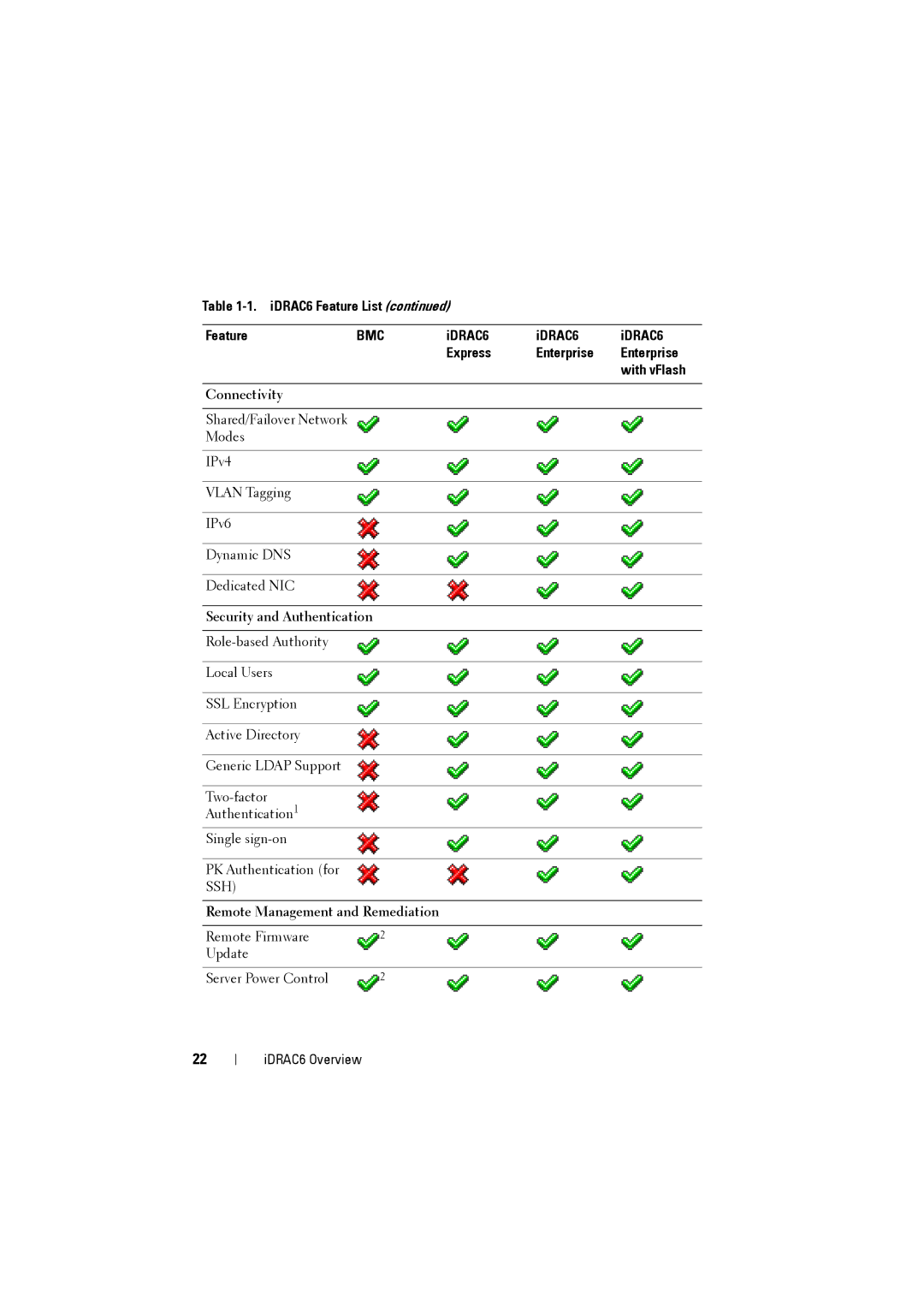 Dell IDRAC6 manual Connectivity, Security and Authentication, Remote Management and Remediation 