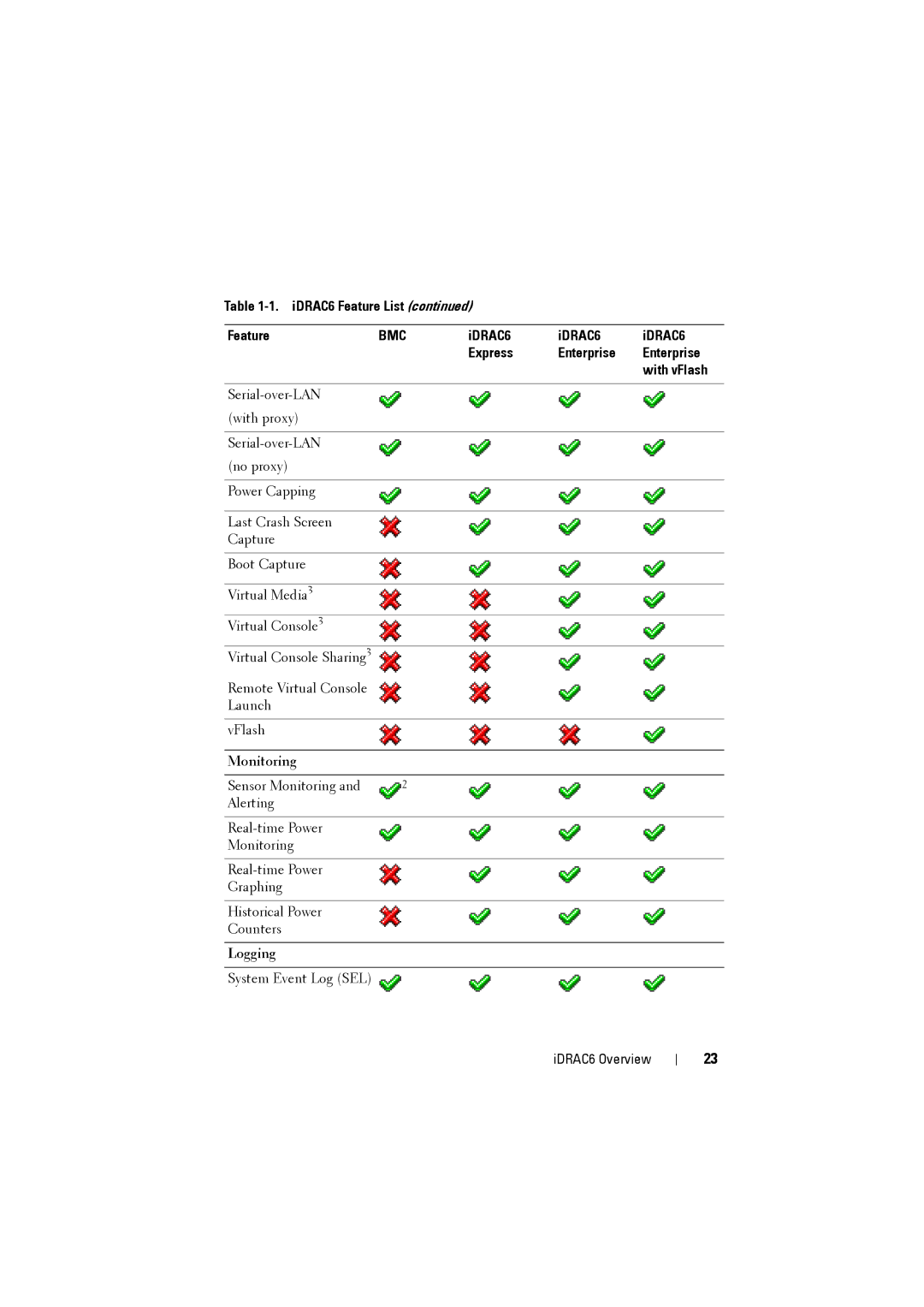 Dell IDRAC6 manual Monitoring, Logging 